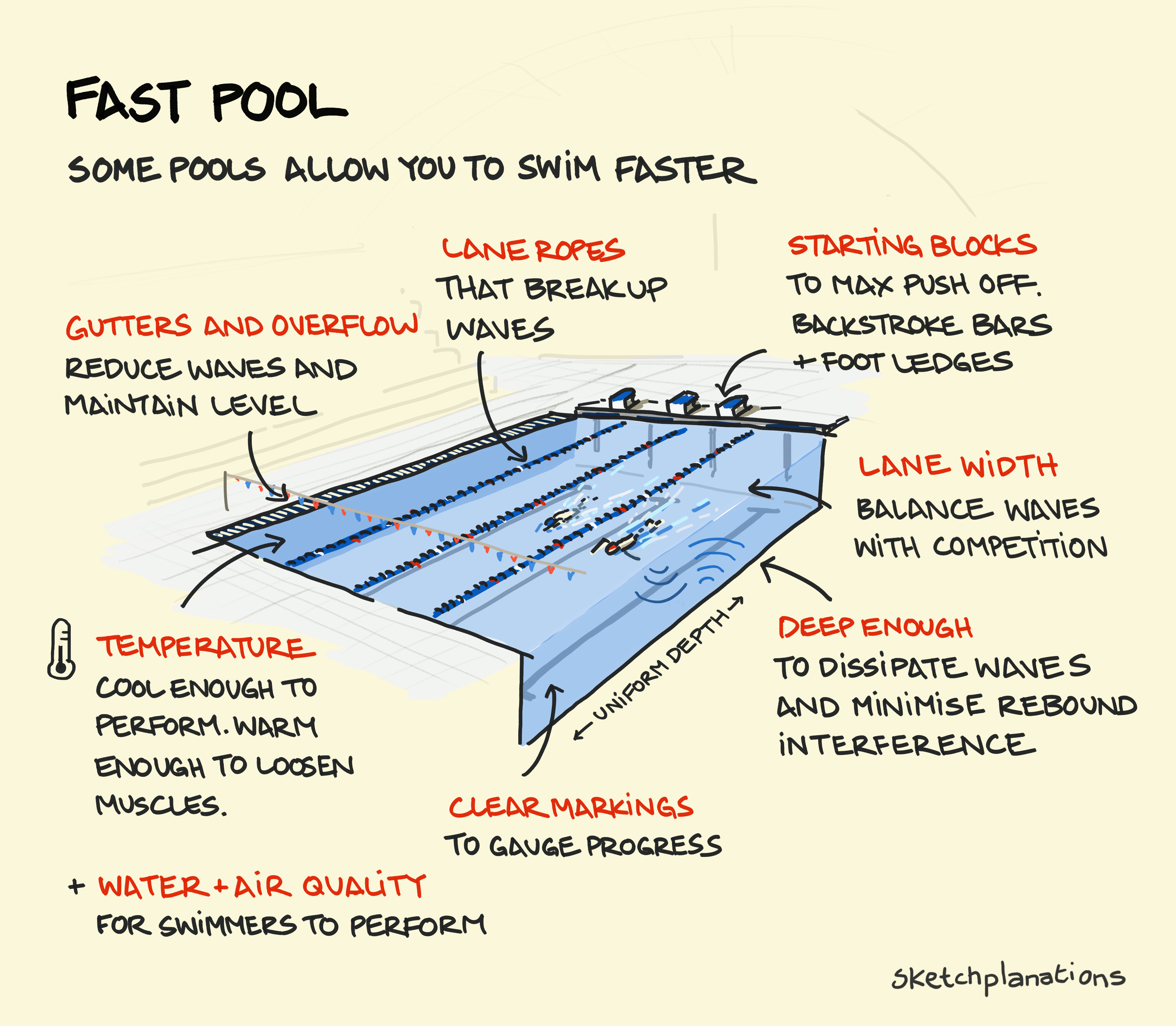 What makes a swimming pool fast and how is a fast pool different from a slow pool? Physical and psychological factors in swimming pool design to help swimmers swim fast and compete at their best