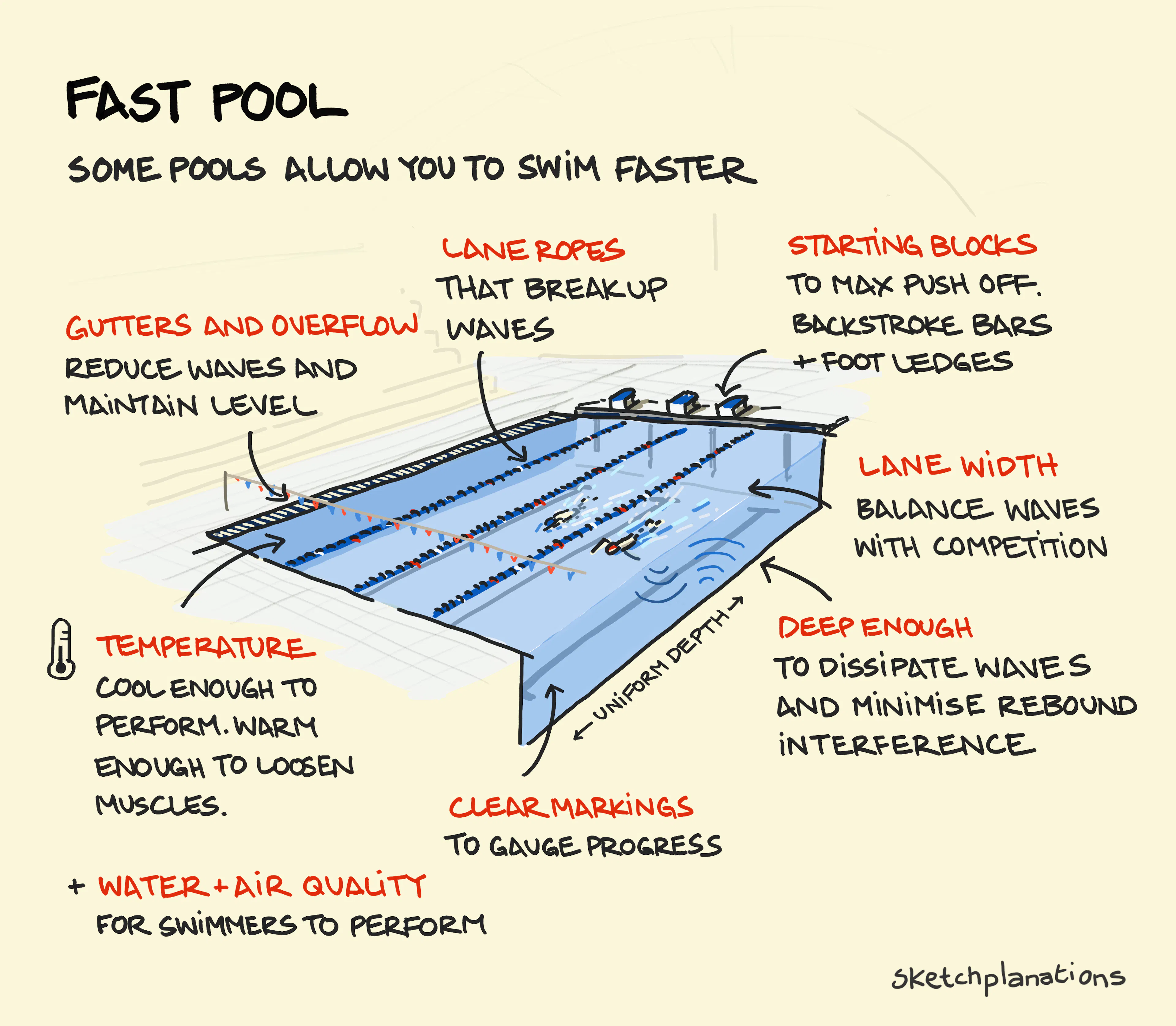 What makes a swimming pool fast and how is a fast pool different from a slow pool? Physical and psychological factors in swimming pool design to help swimmers swim fast and compete at their best