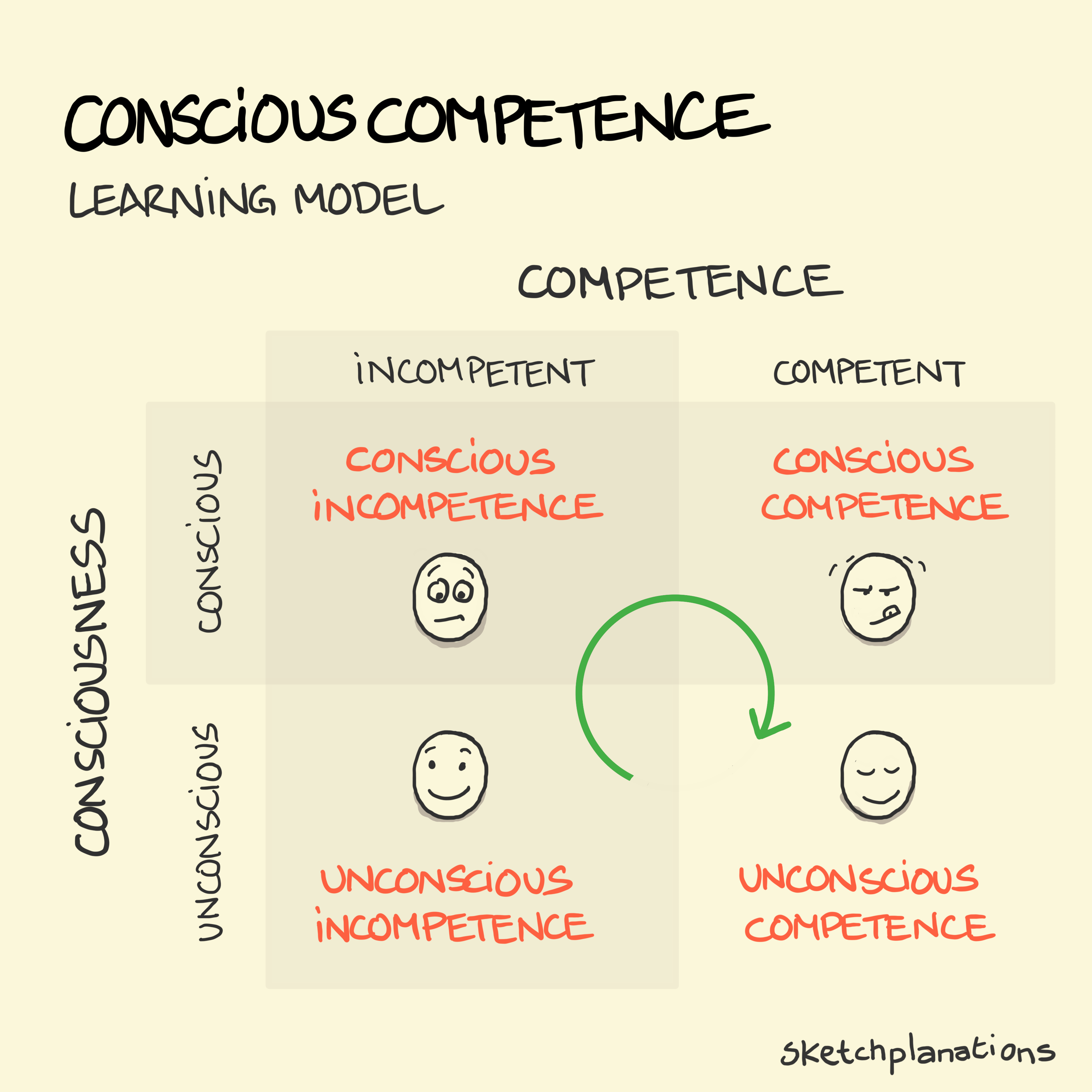 Conscious competence learning model matrix framework, plotting competence (incompetent to competent) against consciousness (unconscious to conscious), showing the four learning stages: conscious incompetence, conscious competence, unconscious incompetence, and unconscious competence.