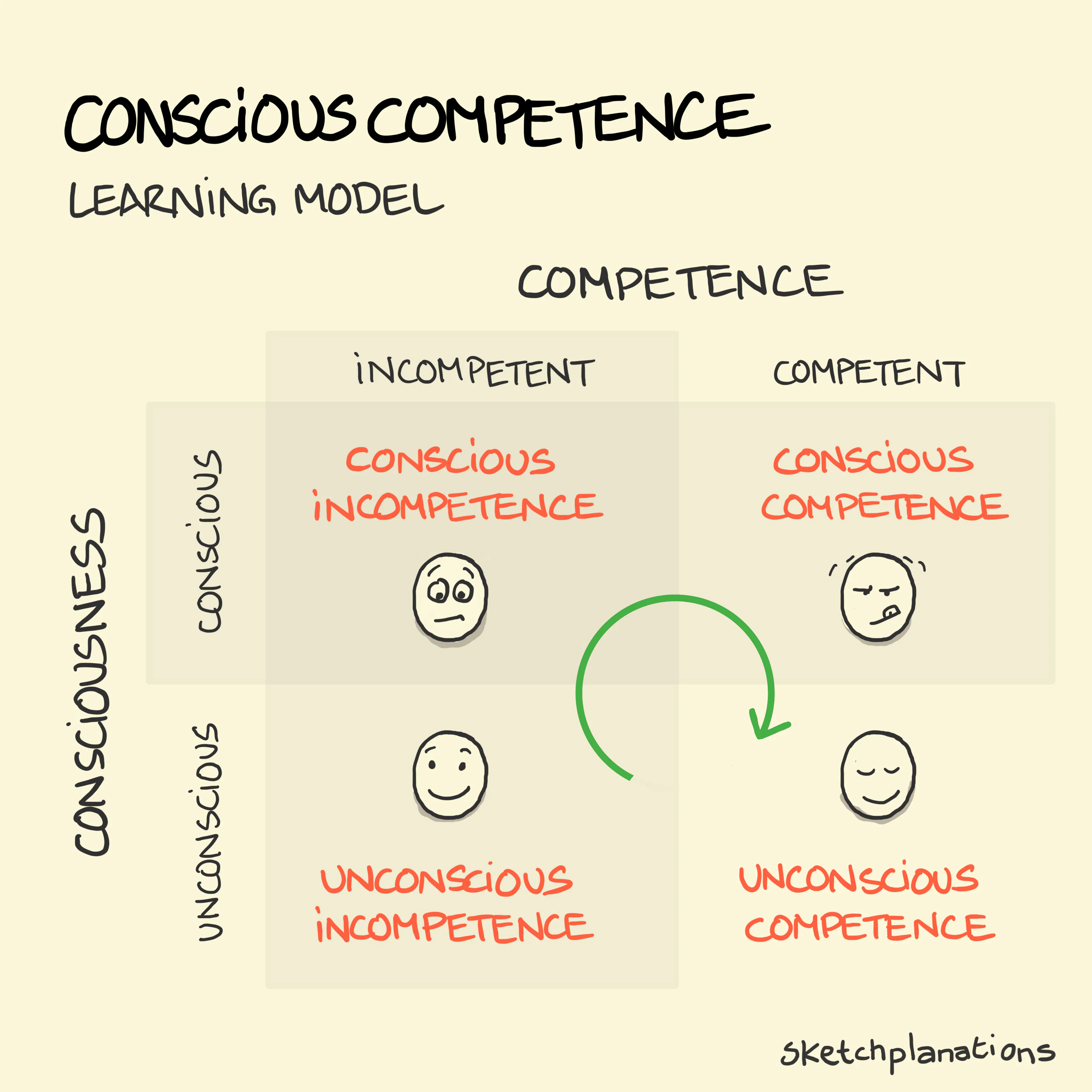 Conscious competence learning model matrix framework, plotting competence (incompetent to competent) against consciousness (unconscious to conscious), showing the four learning stages: conscious incompetence, conscious competence, unconscious incompetence, and unconscious competence.