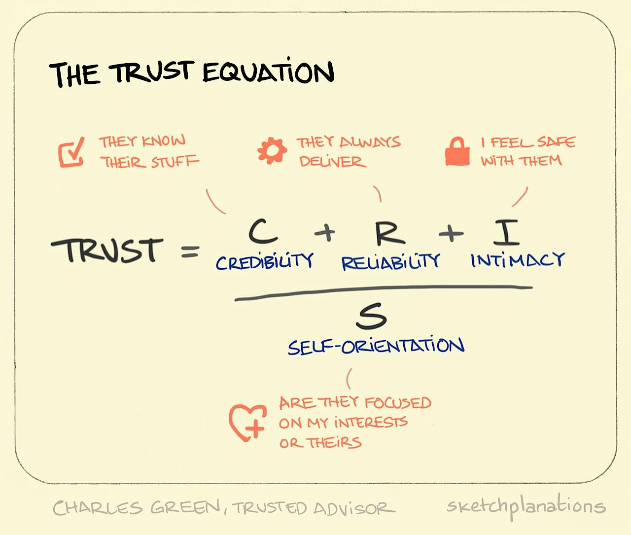 The Trust Equation illustration: set out as a mathematical equation, we understand that the trust we have in someone professionally is proportional to how credible they are in their field, how dependable they are and how safe you feel around them. That trust is inversely proportional to how self-orientated they are.  