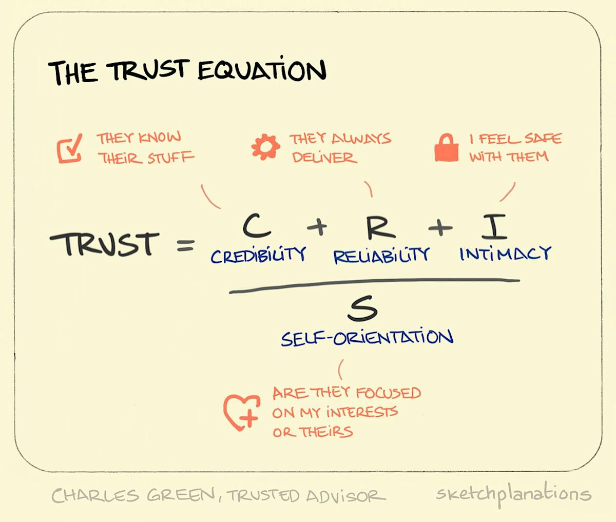 the-trust-equation-sketchplanations