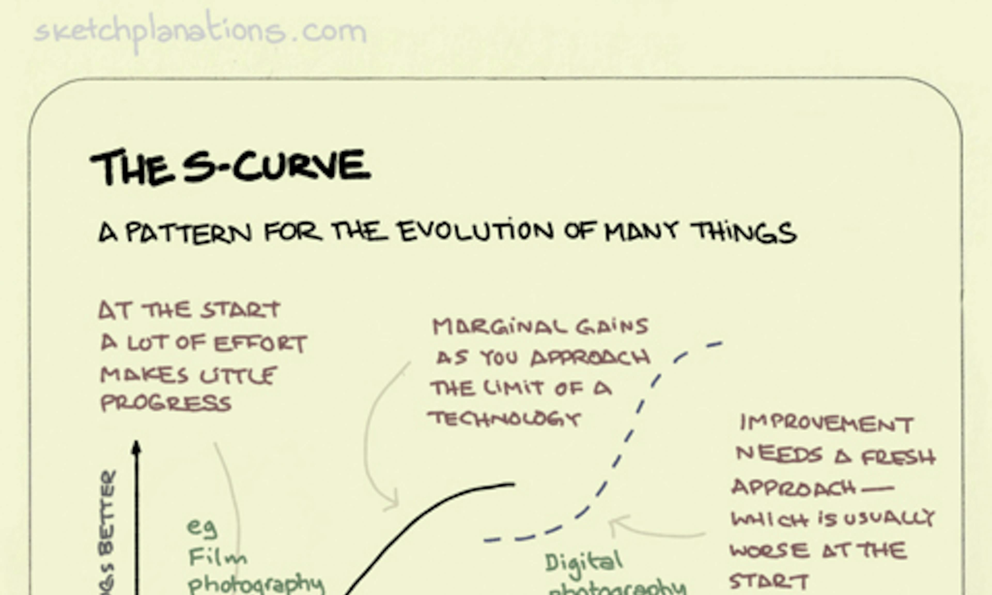 What is a technology S Curve with an example explained in a sketch