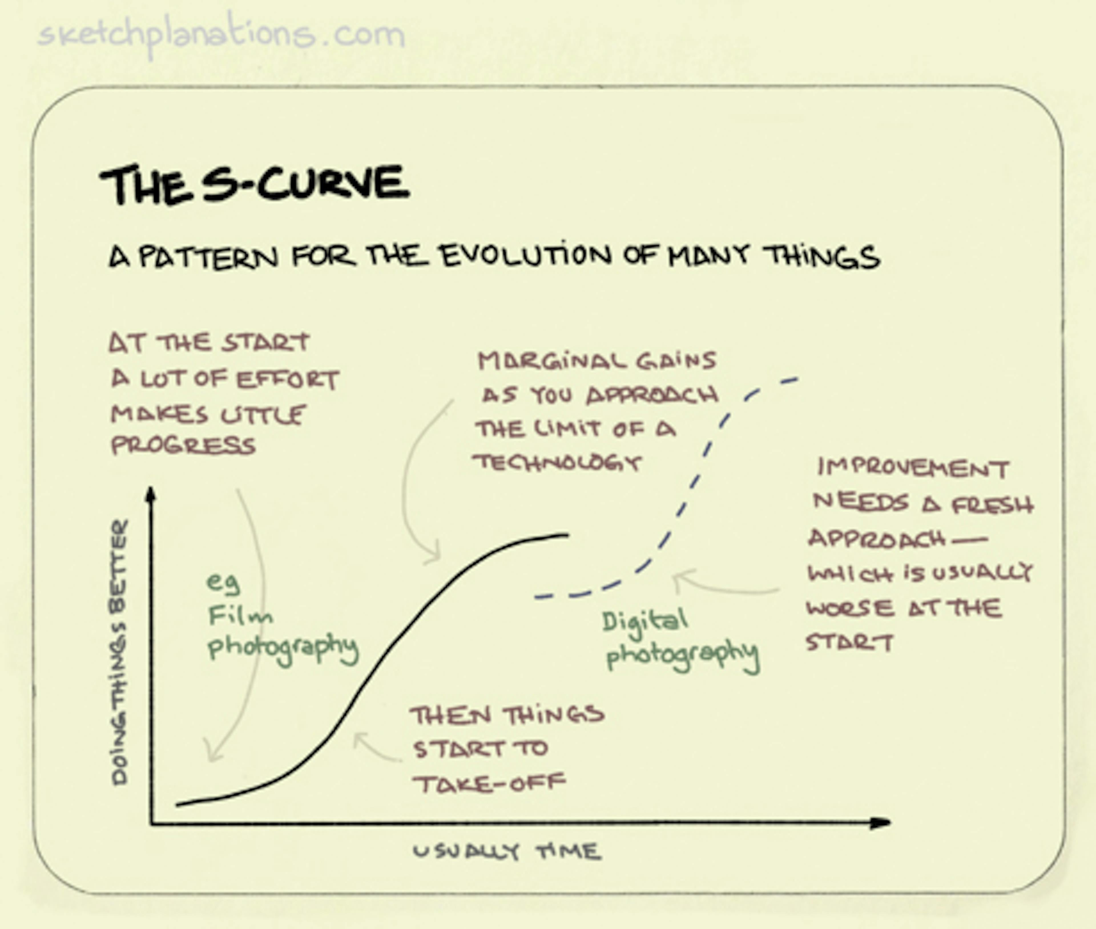 The S Curve explained in a sketch