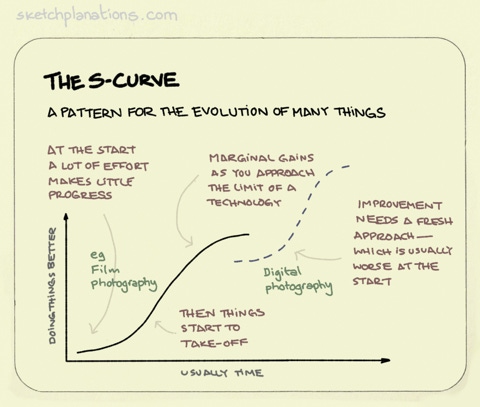 What is a technology S Curve with an example explained in a sketch