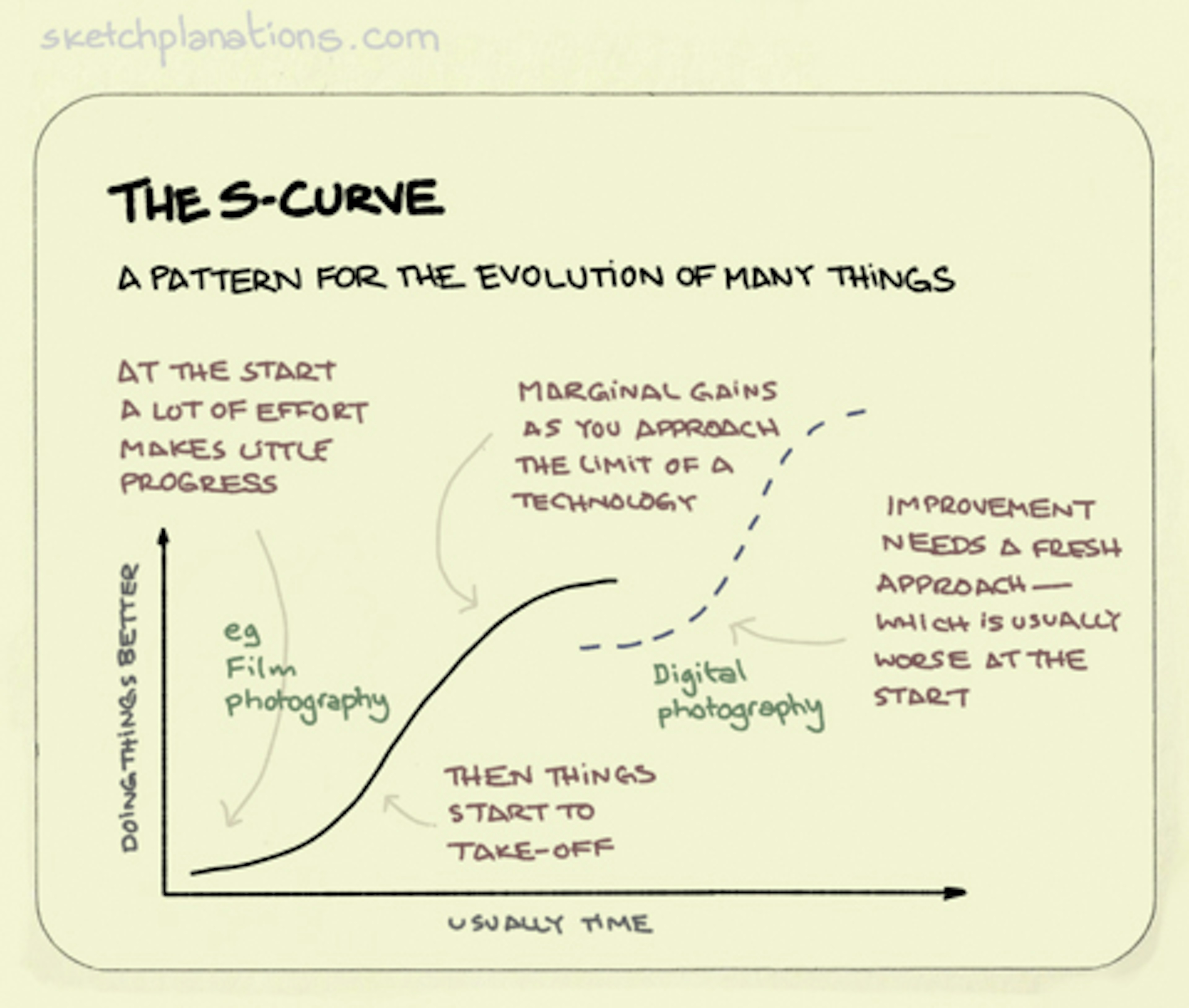 What is a technology S Curve with an example explained in a sketch