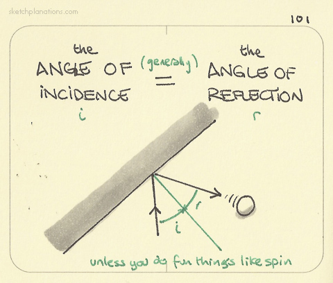 angle of incidence equaling an angle of reflection angle of incidence equaling an angle of reflection