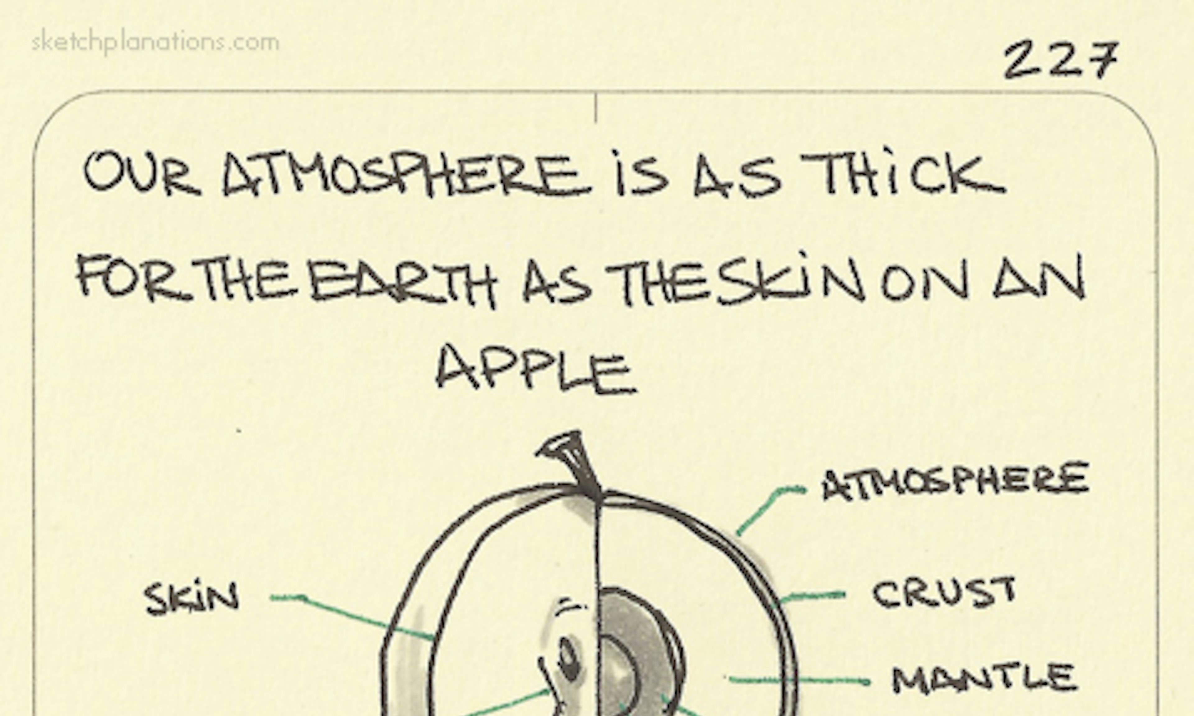Our atmosphere is as thick for the Earth as the skin on an apple