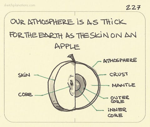 Our atmosphere is as thick for the Earth a the skin on an apple - Sketchplanations