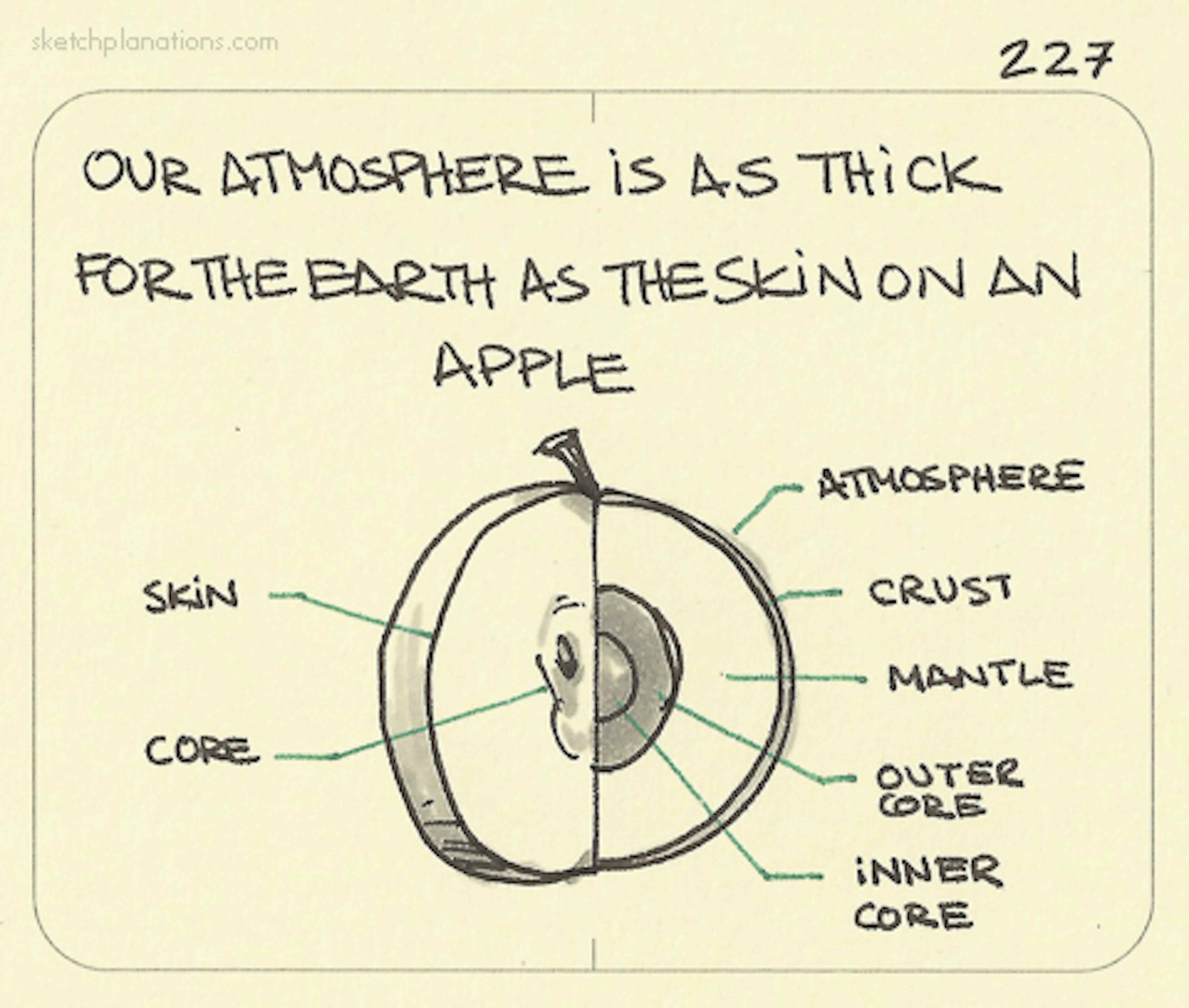 Our atmosphere is as thick for the Earth a the skin on an apple