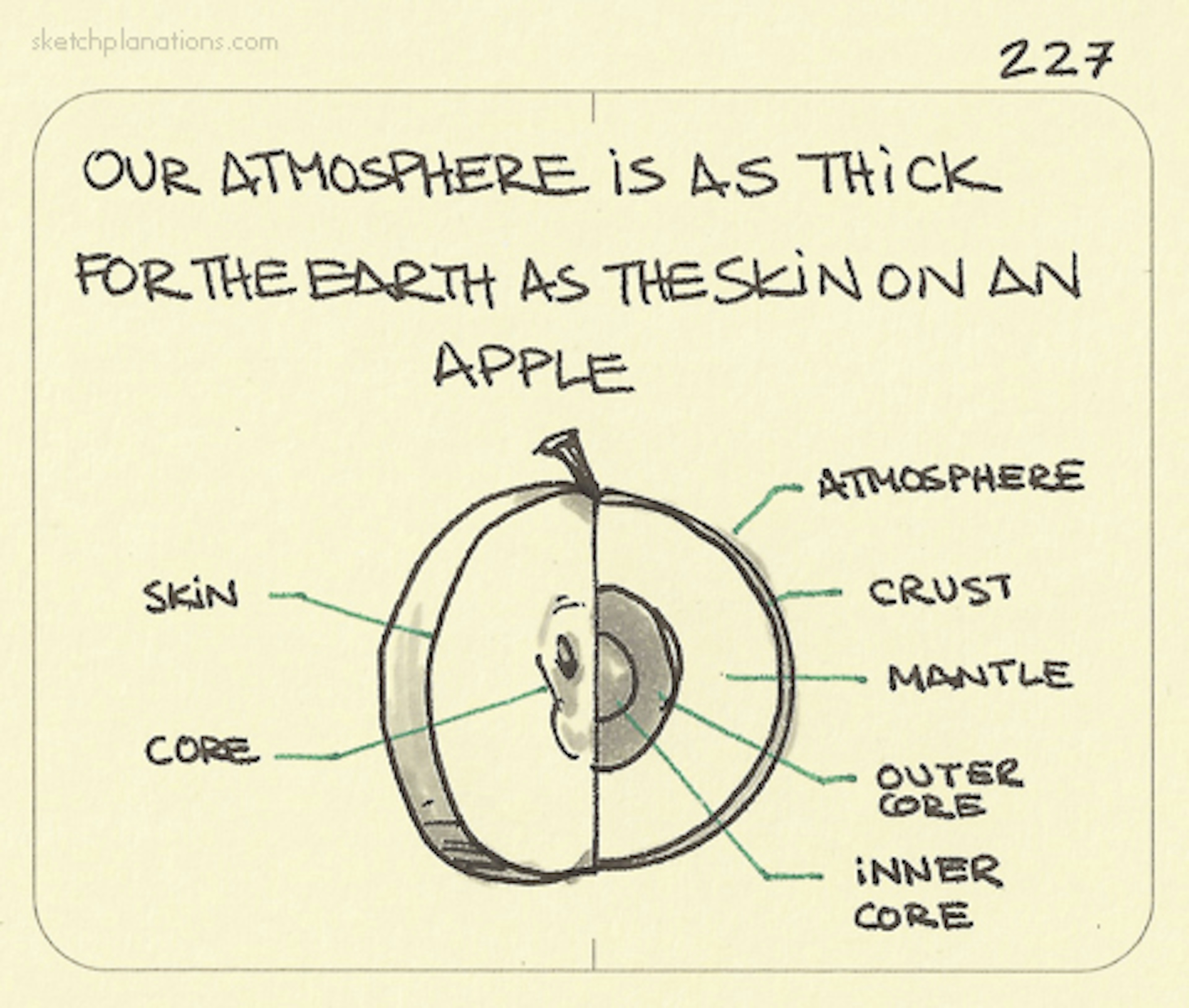 Our atmosphere is as thick for the Earth as the skin on an apple