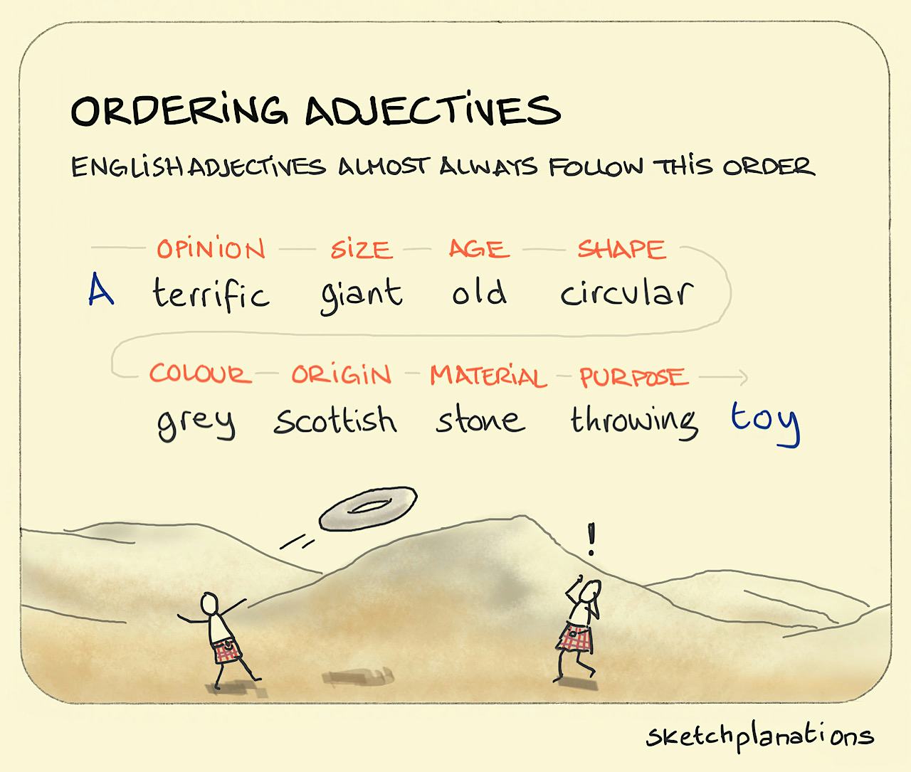 Ordering adjectives illustration: two people in kilts improbably play catch with a terrific giant old circular grey scottish stone throwing toy
