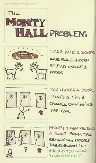 The Monty Hall problem - Sketchplanations