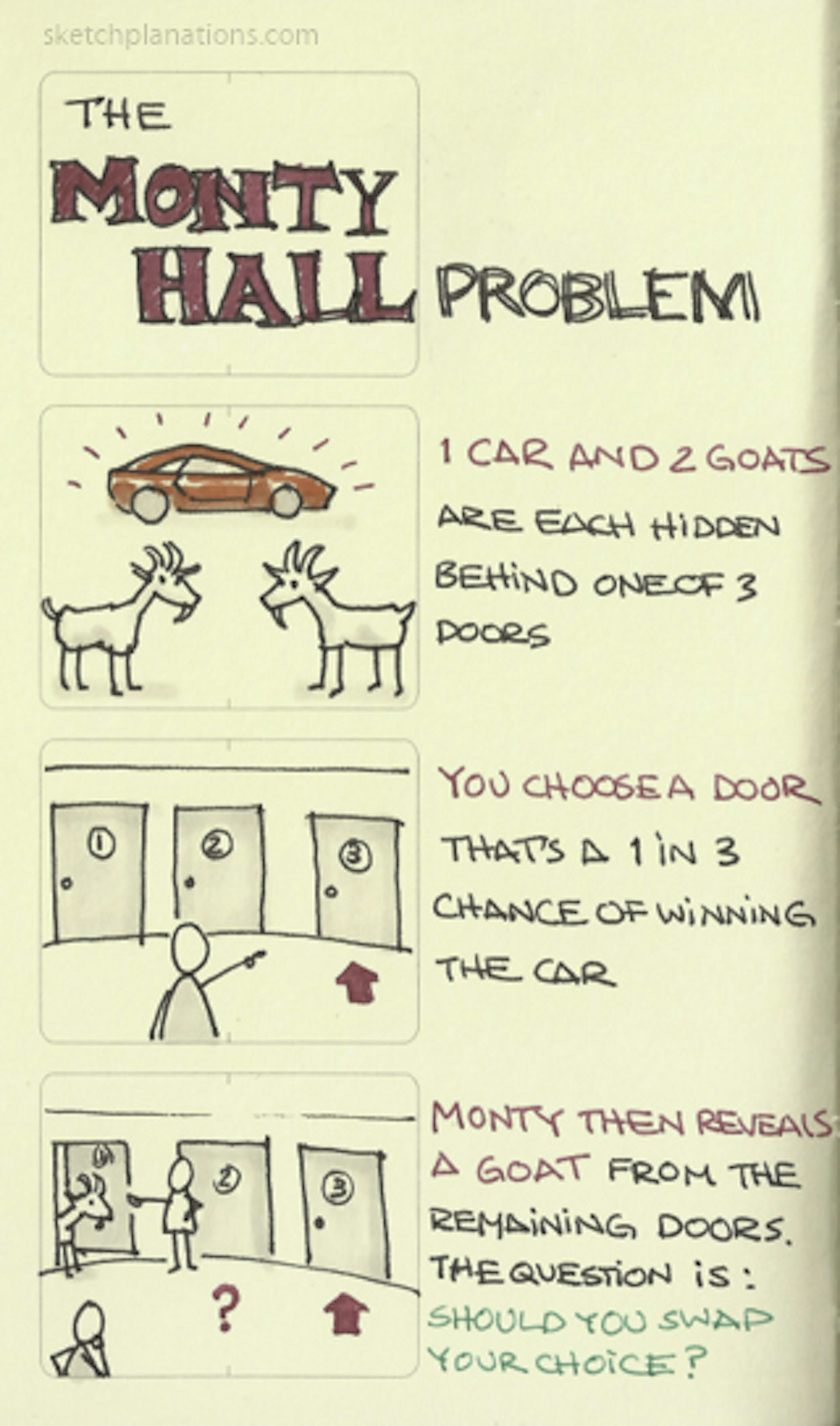 The Monty Hall problem - Sketchplanations