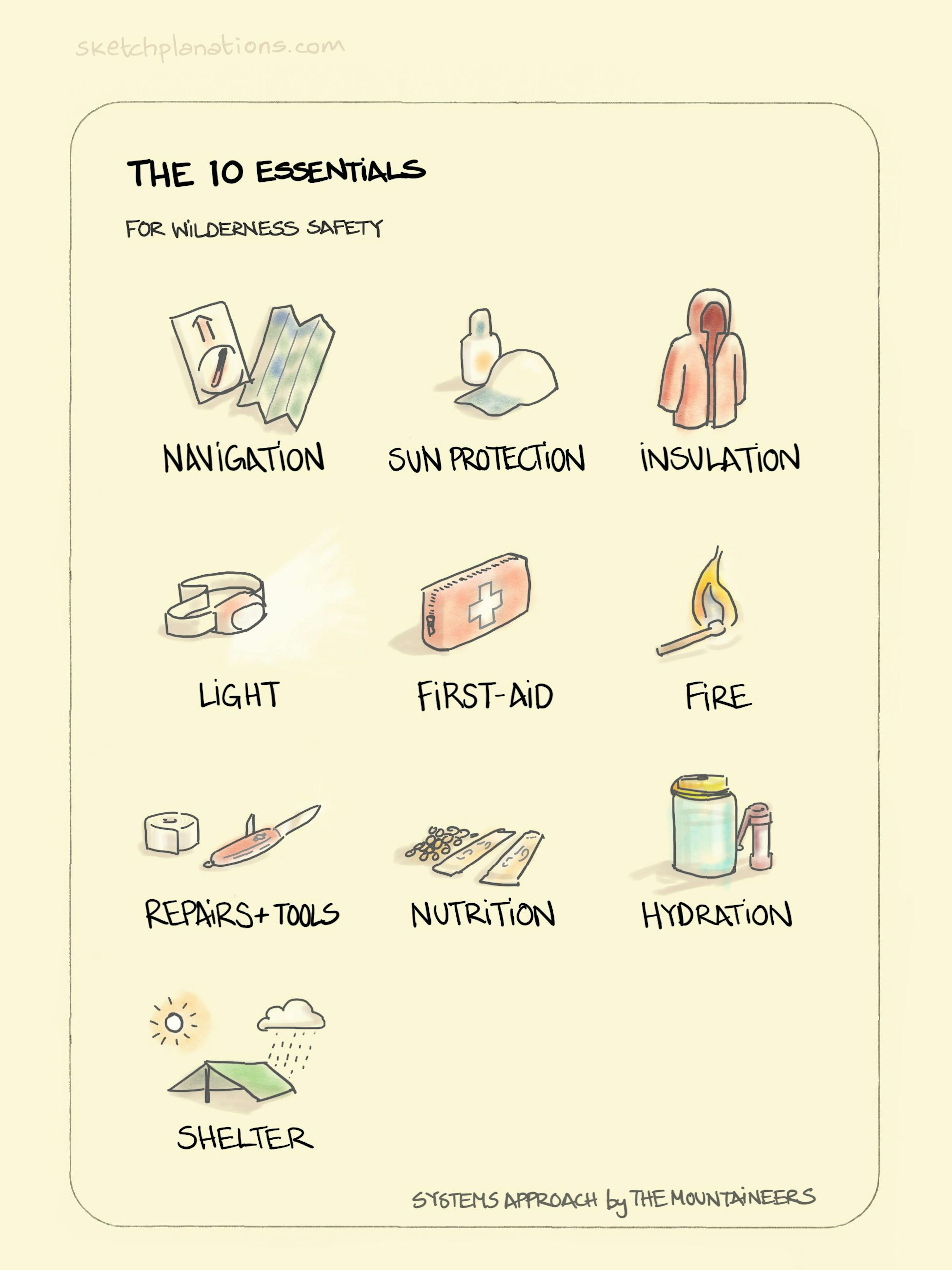 The 10 Essentials illustration: a list of essential bits of kit for camping and being out in wilderness is laid out; compass & map, hat and sun cream, a warm jacket, head-torch, first-aid kit, lit match, tape & knife, food and snacks, full water bottles, a tent or tarpaulin. 