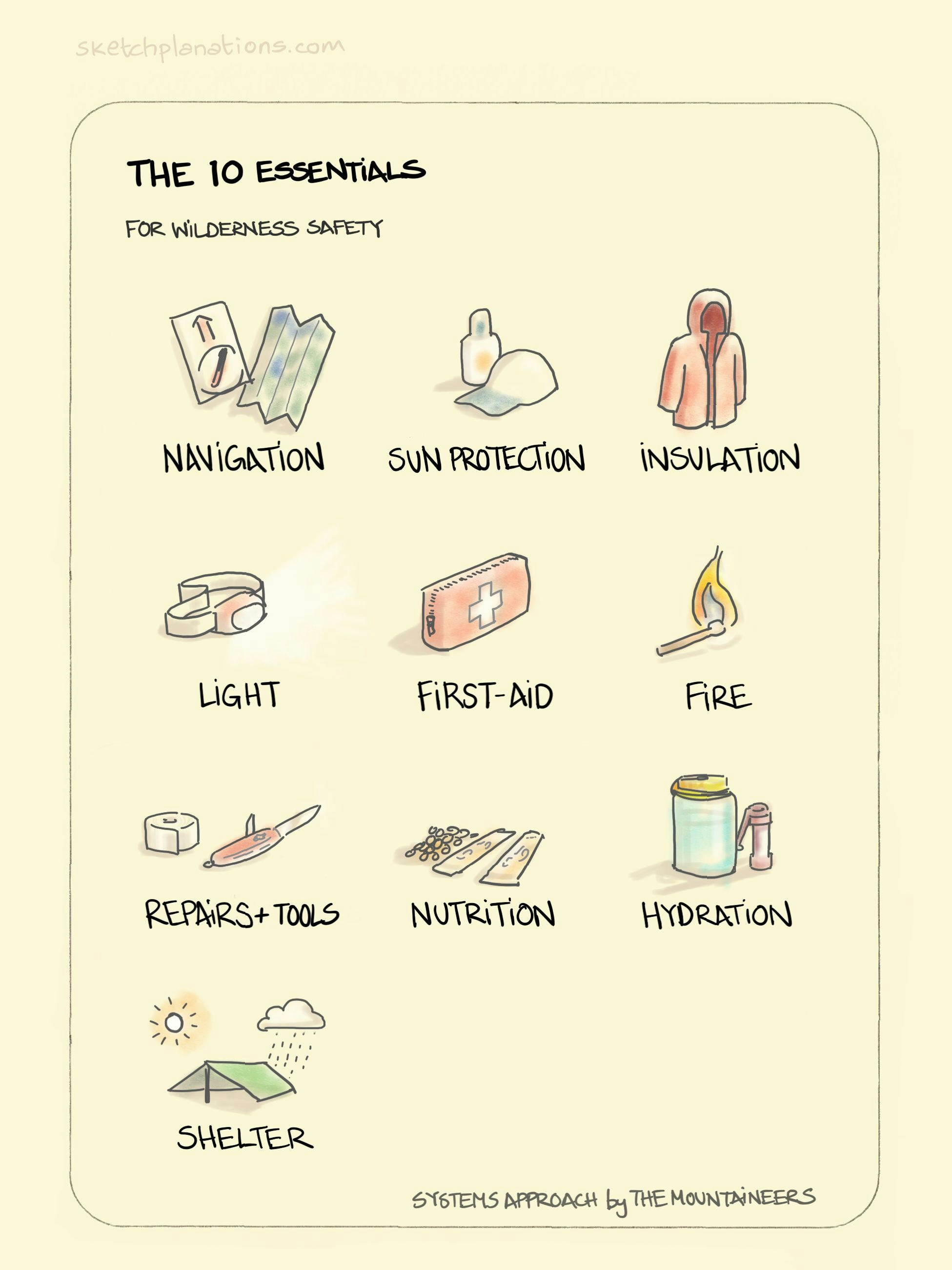 The 10 Essentials illustration: a list of essential bits of kit for camping and being out in wilderness is laid out; compass & map, hat and sun cream, a warm jacket, head-torch, first-aid kit, lit match, tape & knife, food and snacks, full water bottles, a tent or tarpaulin.
