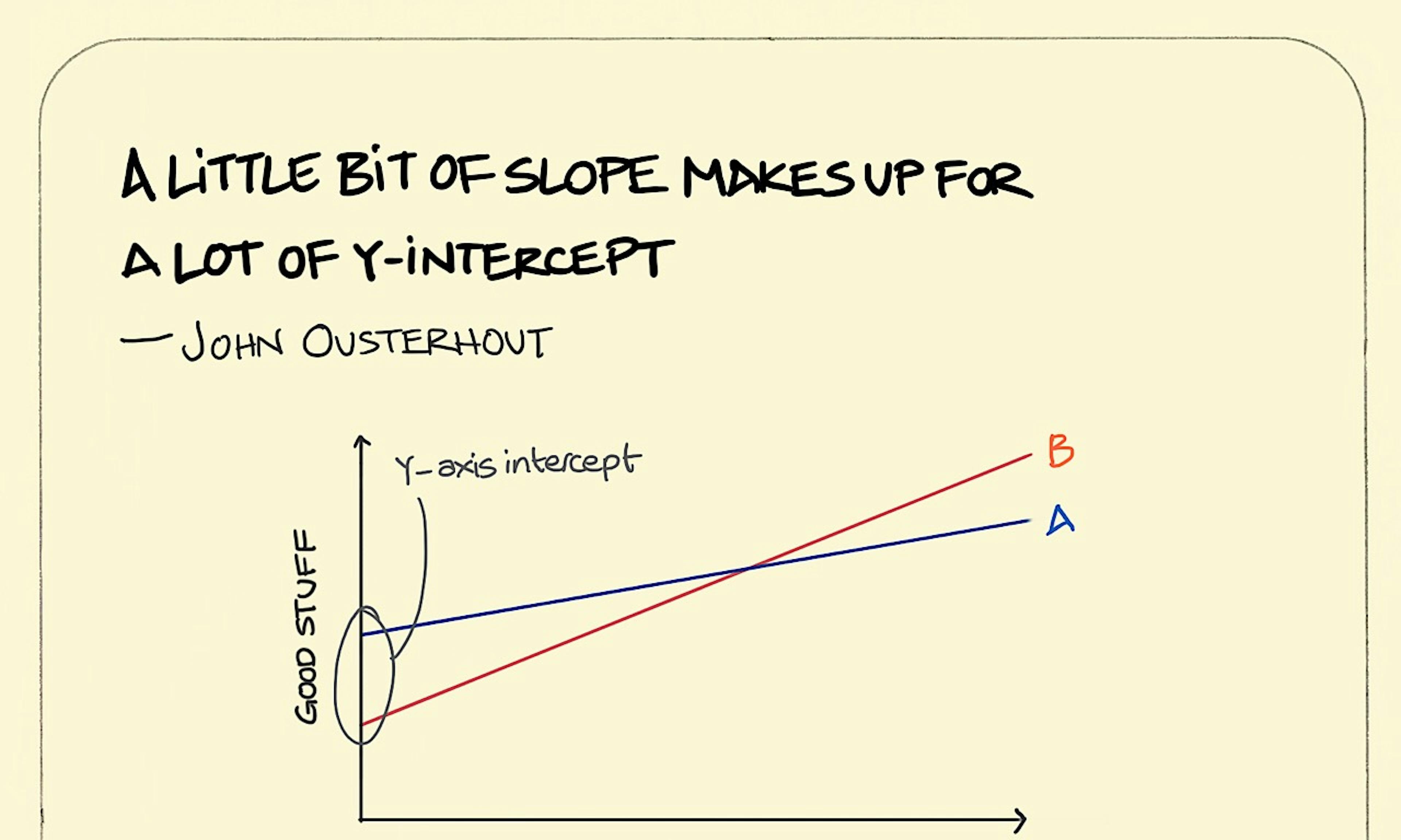 A little bit of slope makes up for a lot of Y-intercept illustration: on a line graph, a red line starts well below the blue line, but over time, it overtakes and surpasses the blue line because it has slightly more gradient to it.