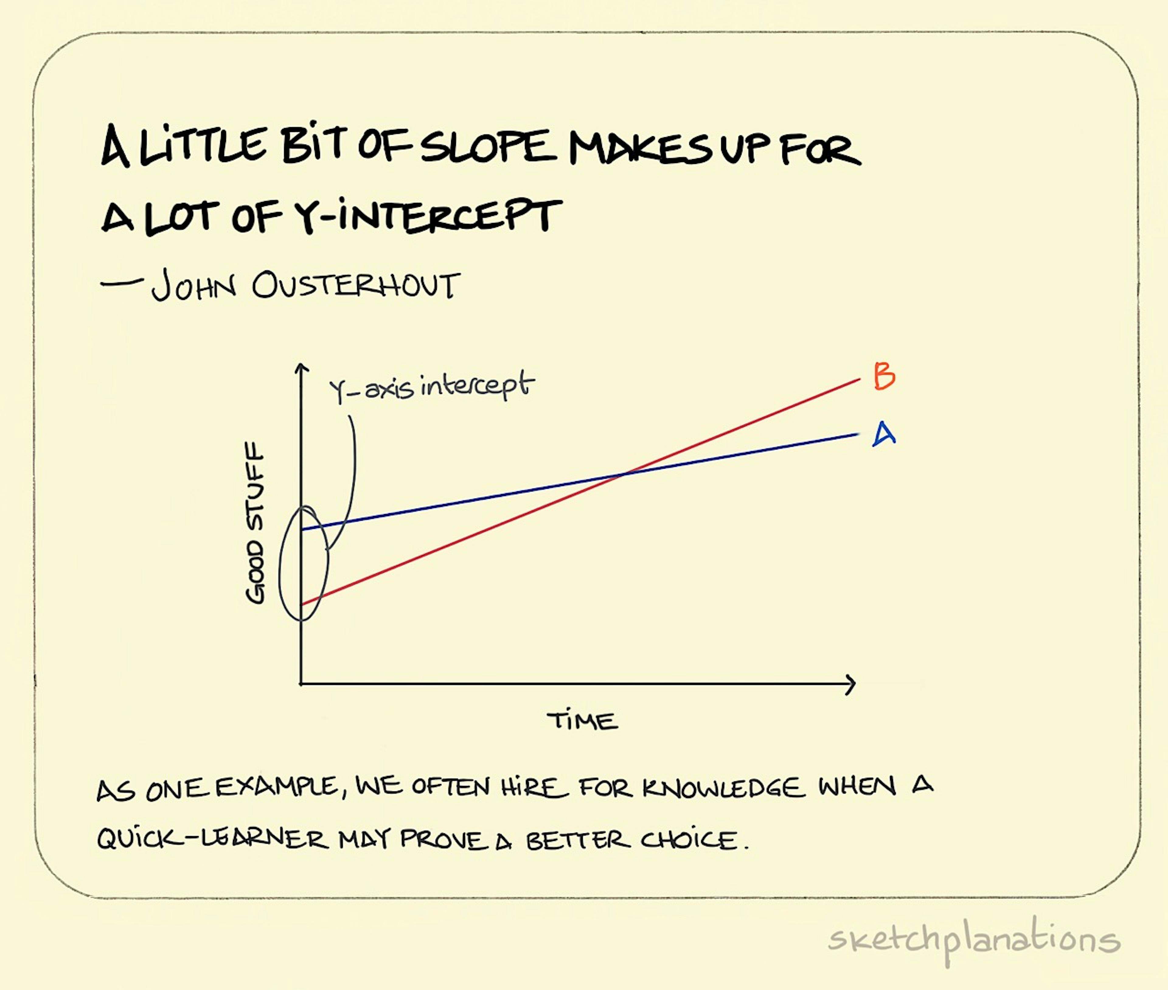 A little bit of slope makes up for a lot of Y-intercept illustration: on a line graph, a red line starts well below the blue line, but over time, it overtakes and surpasses the blue line because it has slightly more gradient to it. 