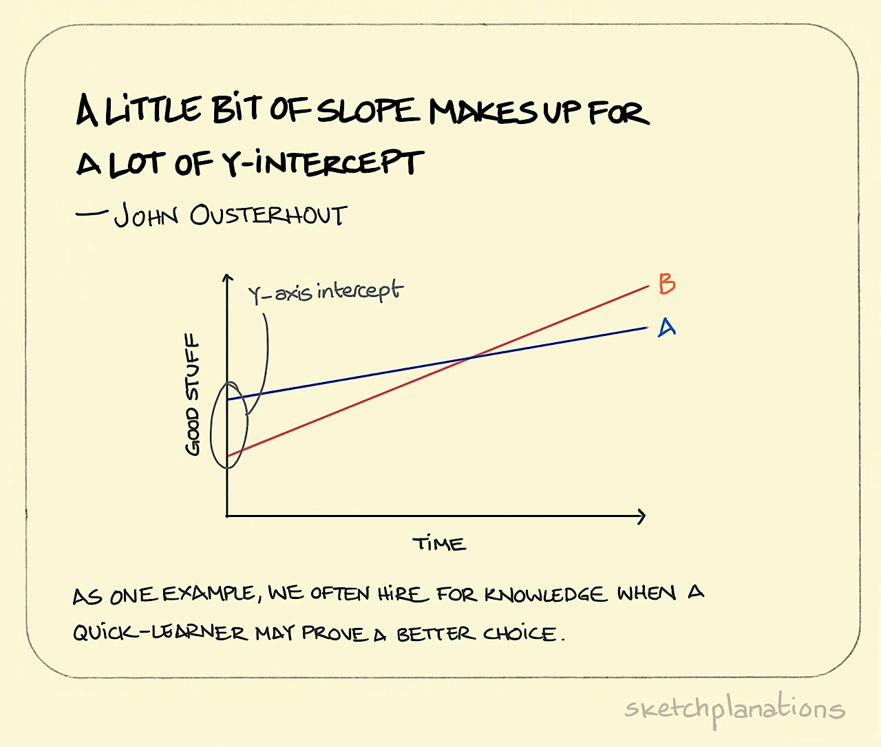 A little bit of slope makes up for a lot of Y-intercept illustration: on a line graph, a red line starts well below the blue line, but over time, it overtakes and surpasses the blue line because it has slightly more gradient to it.