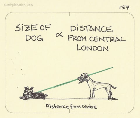 London dog size is roughly proportional to the distance from central London - Sketchplanations