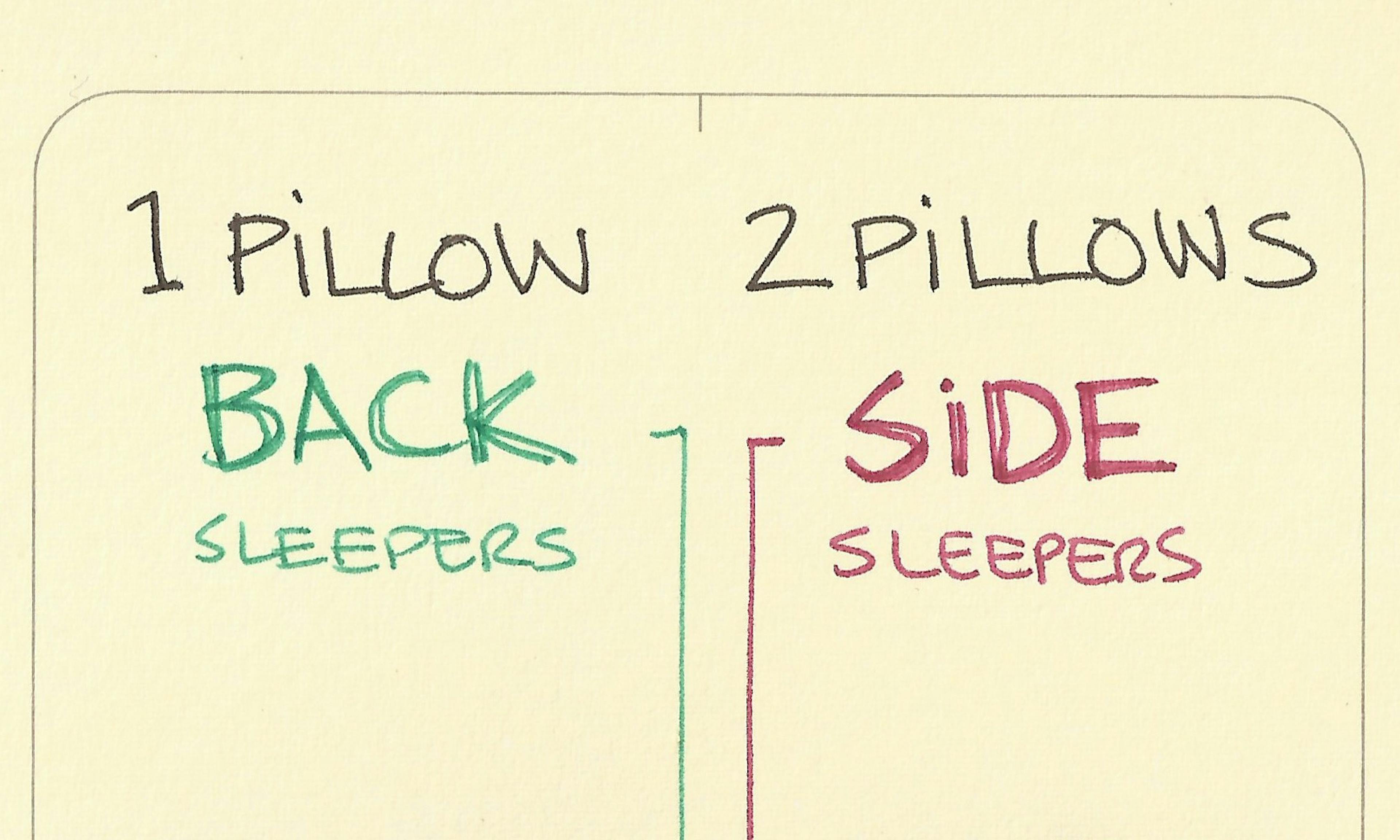 A back sleeper lying on 1 pillow, and a side sleeper enjoying 2 pillows