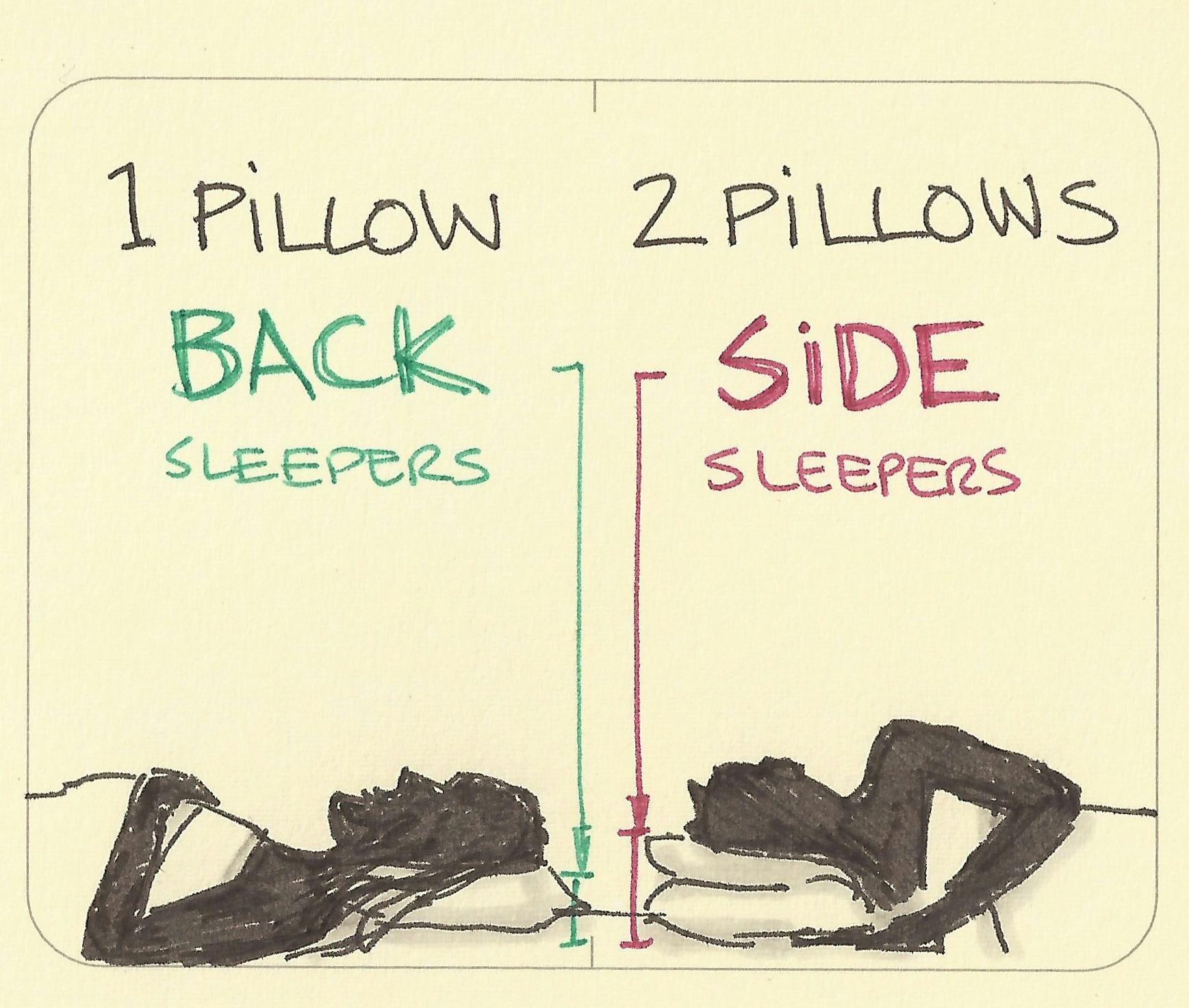 A back sleeper lying on 1 pillow, and a side sleeper enjoying 2 pillows