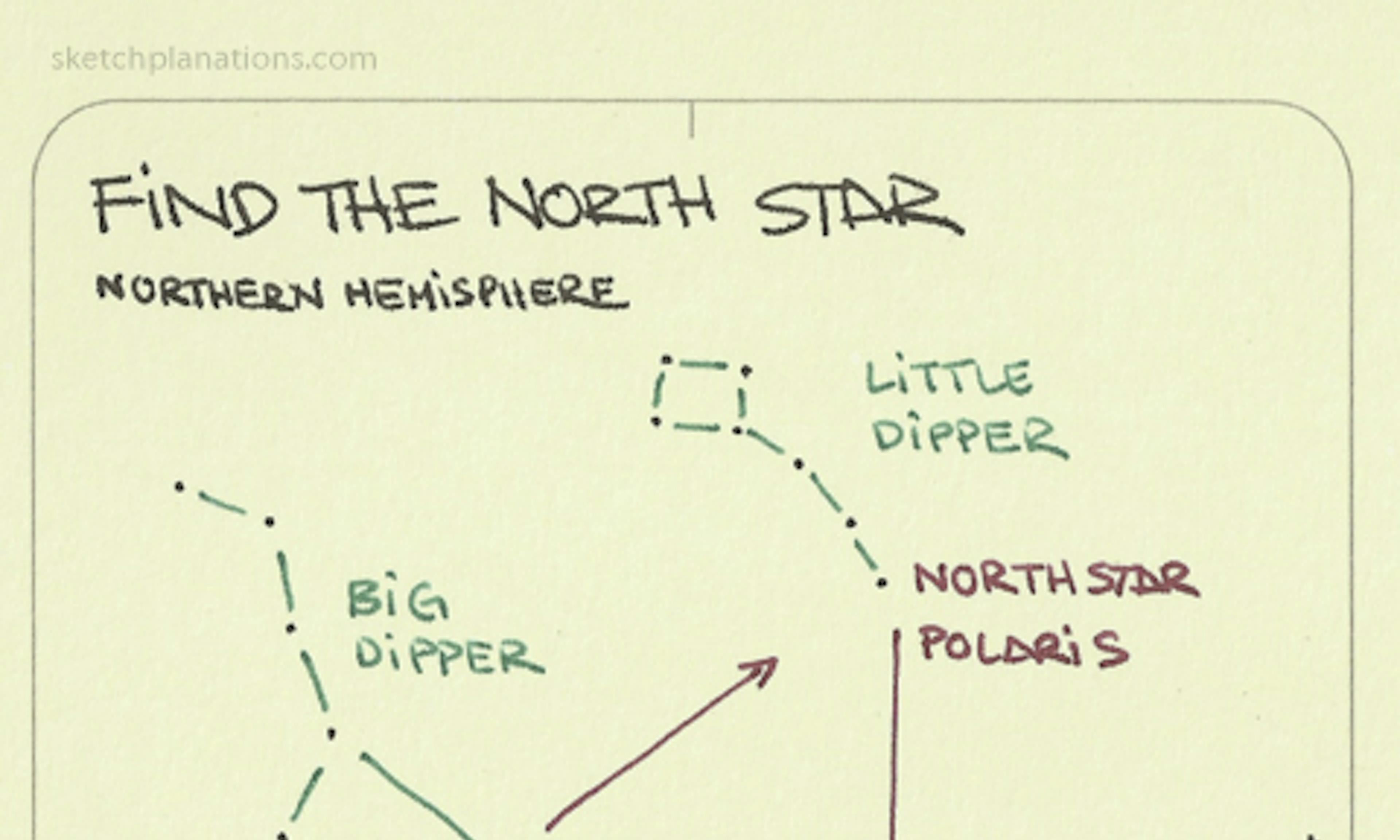 How to find the North Star polaris in the Northern hempisphere and which way is North: This sketch shows a drawing of the Northern Hemisphere, the Big Dipper, and the Little Dipper. Follow the last two stars of the Big Dipper to a prominent star. The North star is the star that stays fixed in those neat star trails photos with all the stars rotating in a circle as the earth turns.