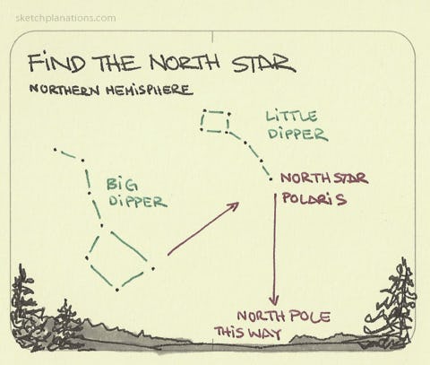 Find the North star - Sketchplanations