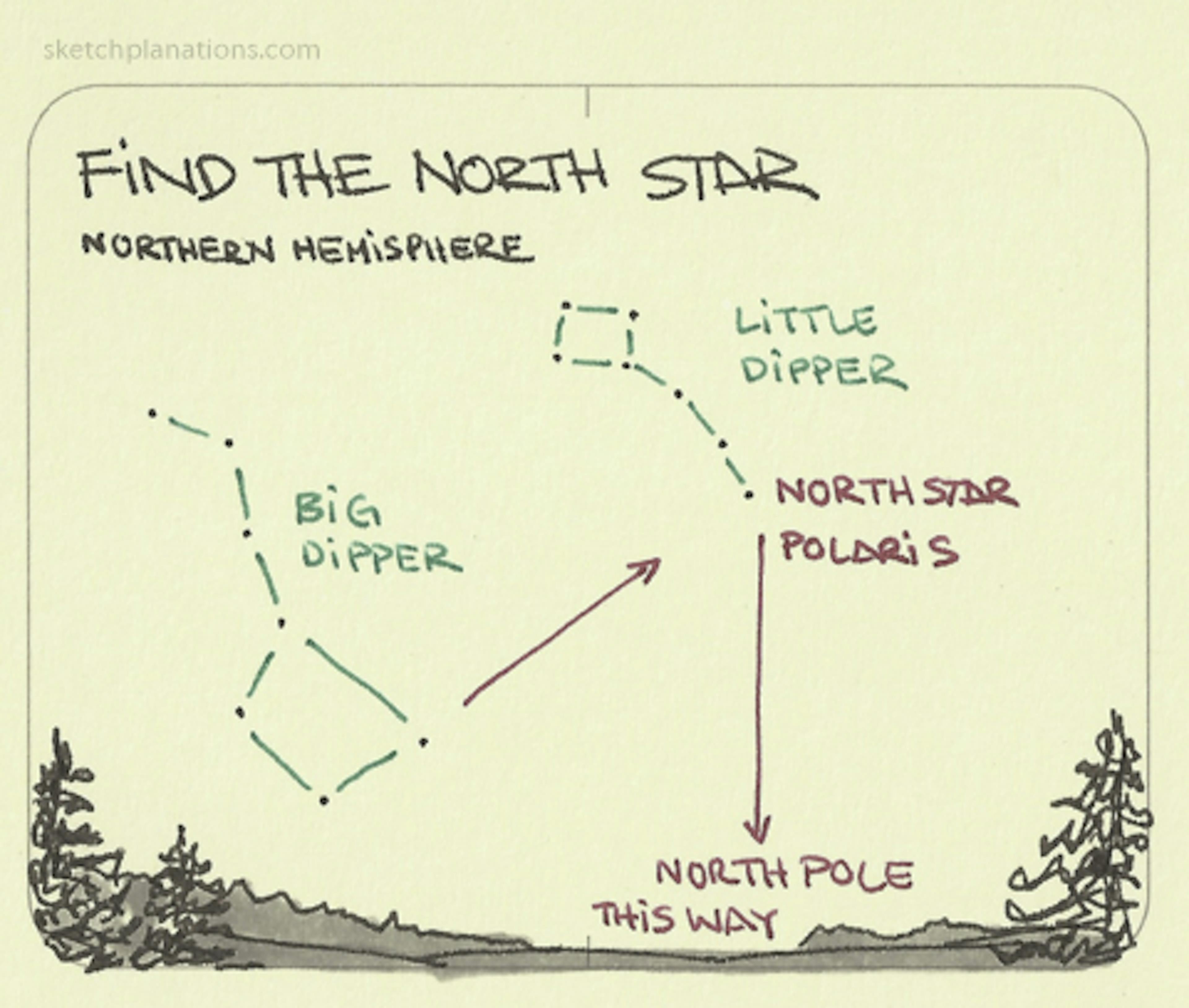 How to find the North Star polaris in the Northern hempisphere and which way is North: This sketch shows a drawing of the Northern Hemisphere, the Big Dipper, and the Little Dipper. Follow the last two stars of the Big Dipper to a prominent star. The North star is the star that stays fixed in those neat star trails photos with all the stars rotating in a circle as the earth turns.