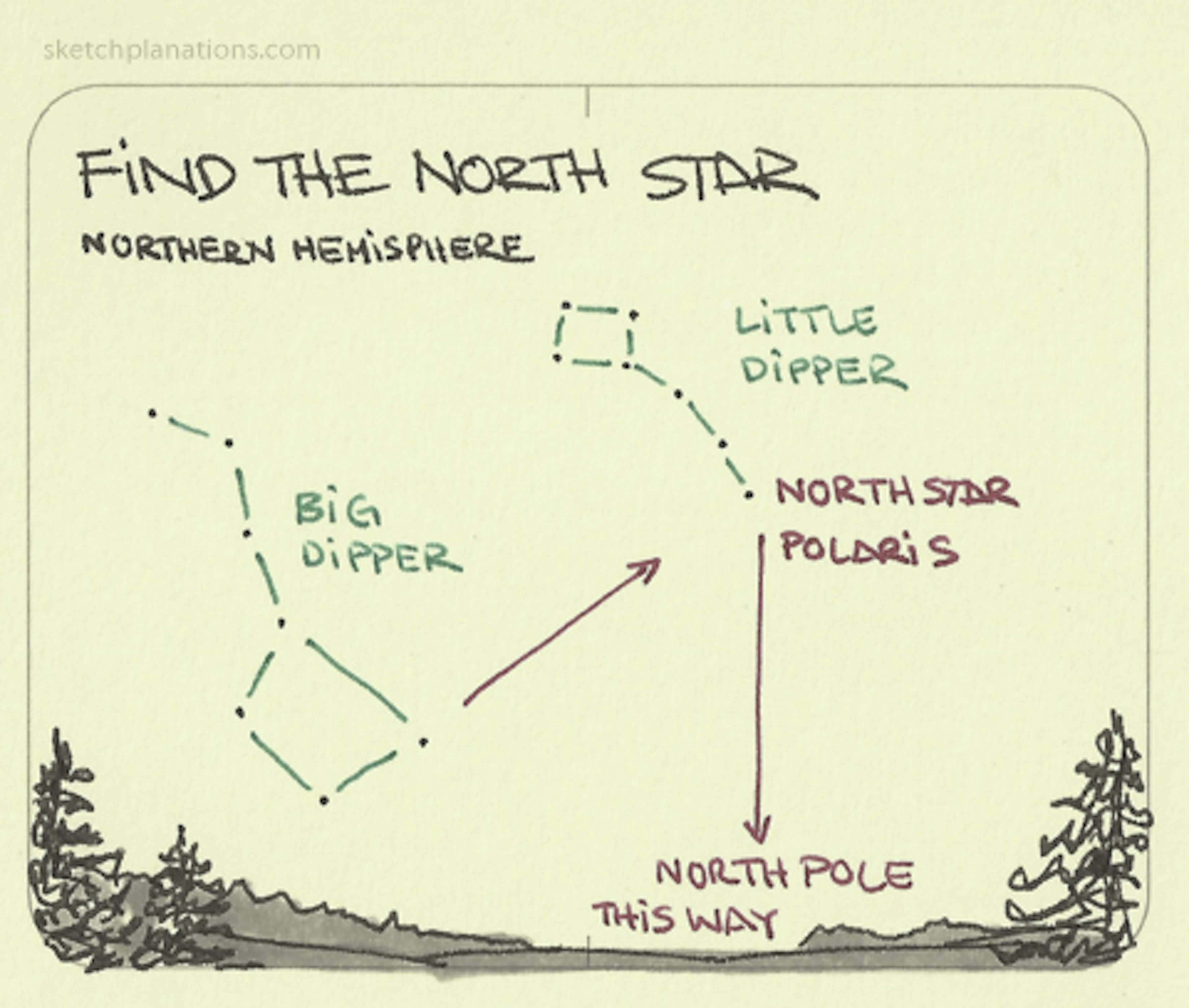 Find The North Star Sketchplanations
