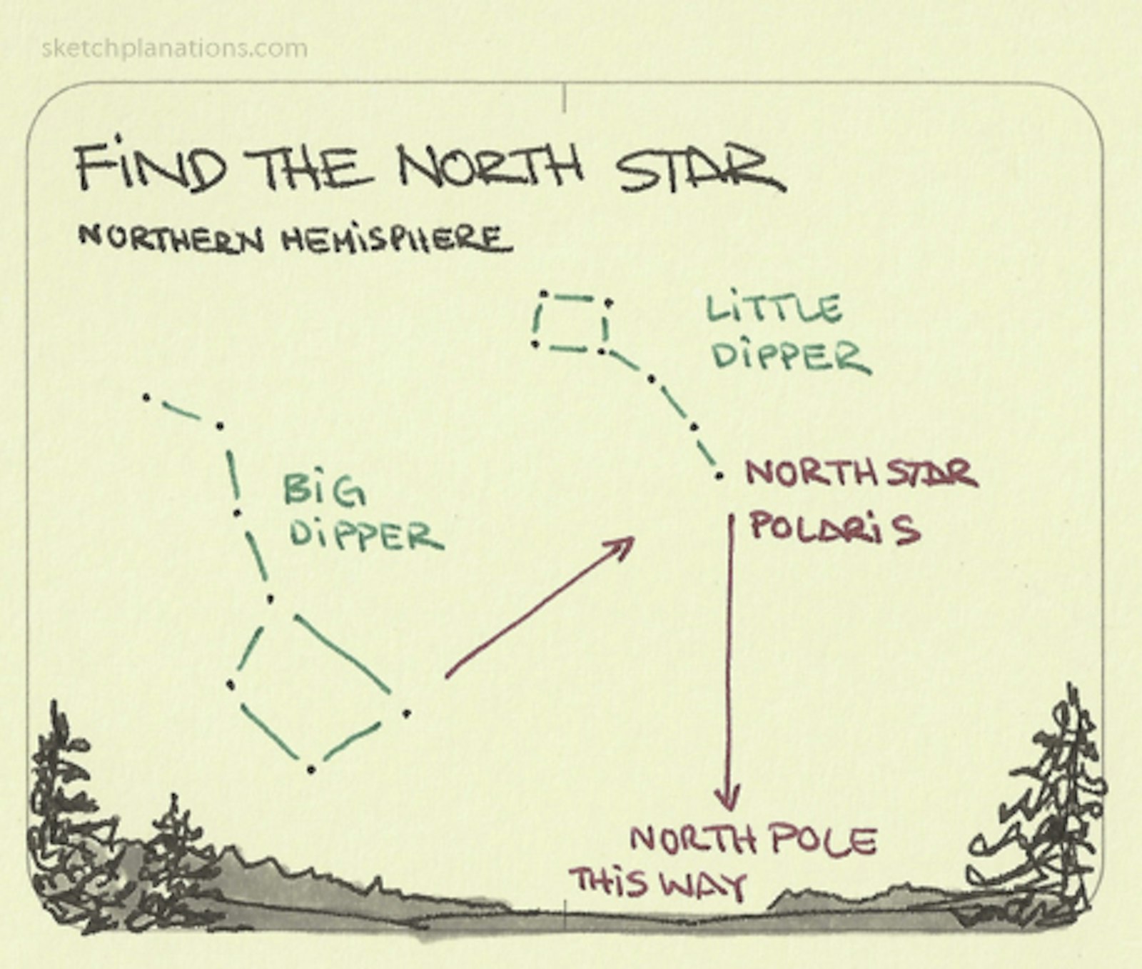 Find The North Star Sketchplanations find-the-north-star-sketchplanations