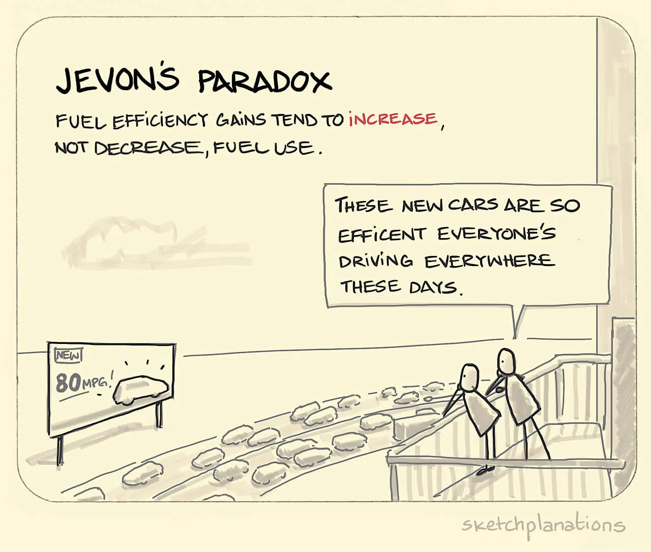Jevon s Paradox Sketchplanations Jevon s Paradox Sketchplanations