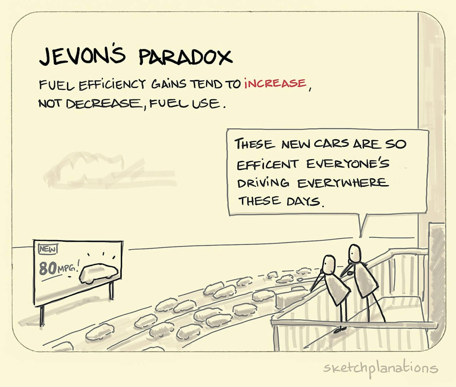 Jevon s Paradox Sketchplanations jevon-s-paradox-sketchplanations