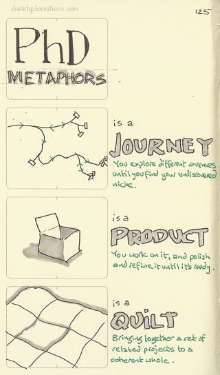 PhD metaphors: a journey, product and quilt - Sketchplanations