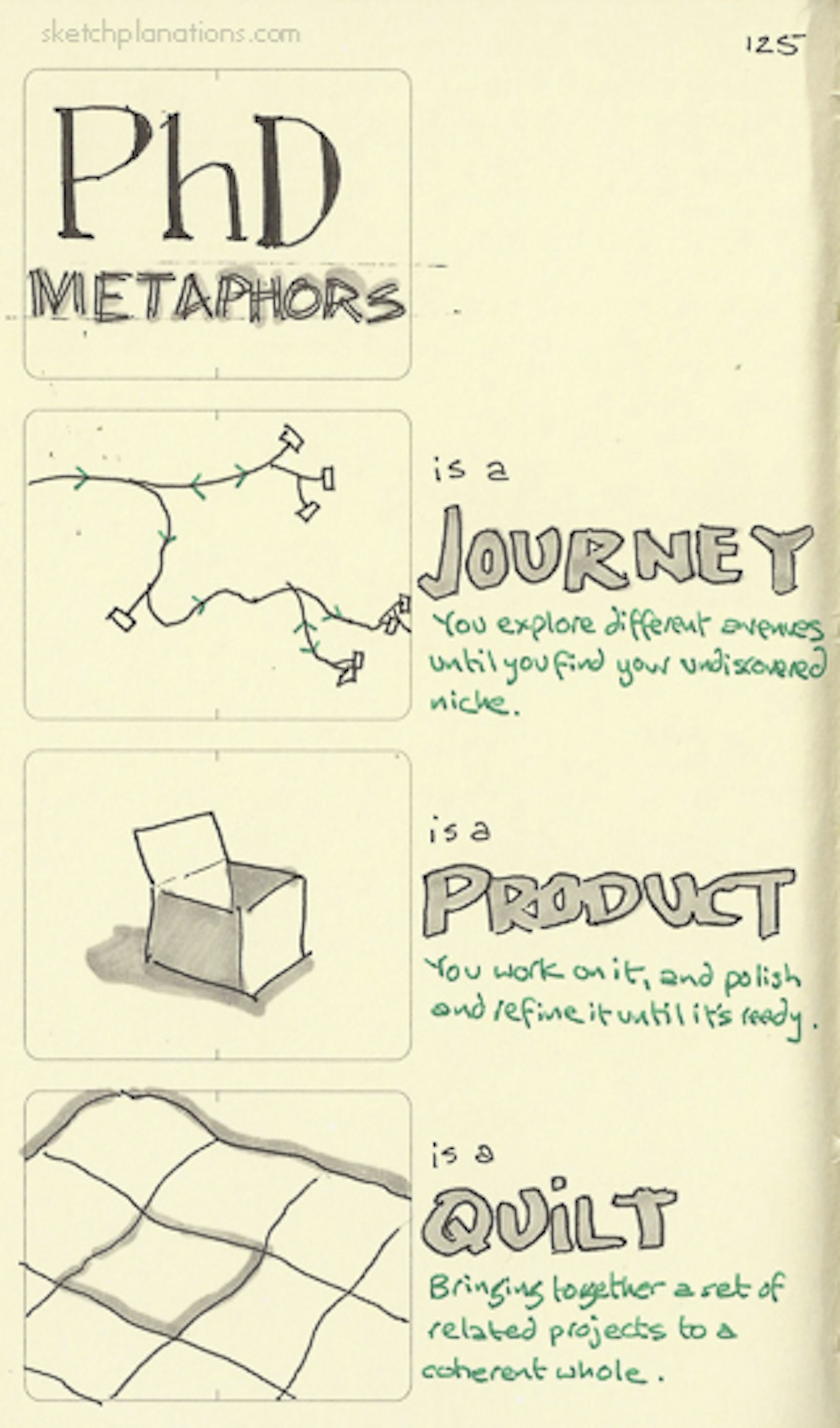 PhD metaphors: a journey, product and quilt - Sketchplanations