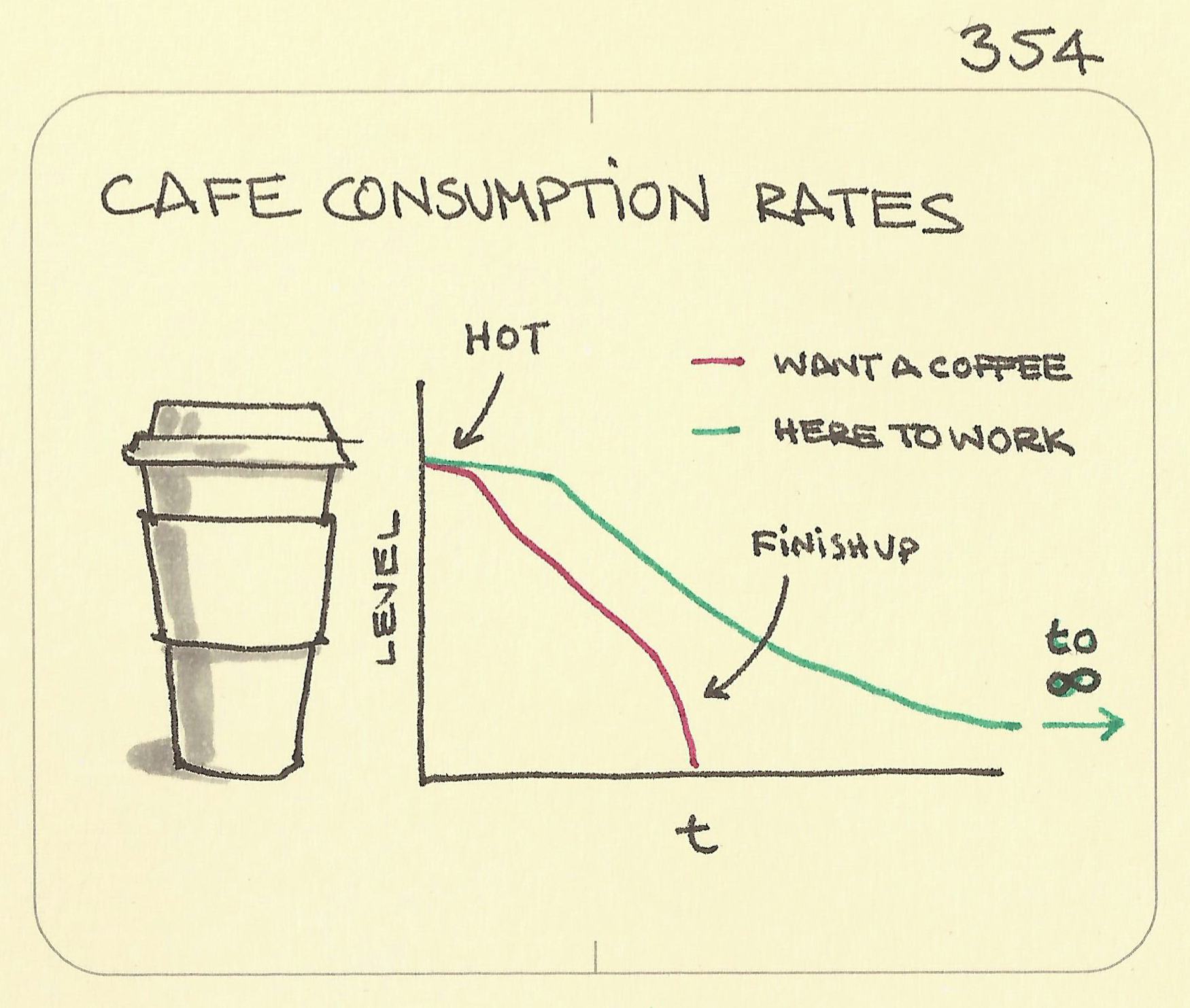Cafe consumption rates - Sketchplanations