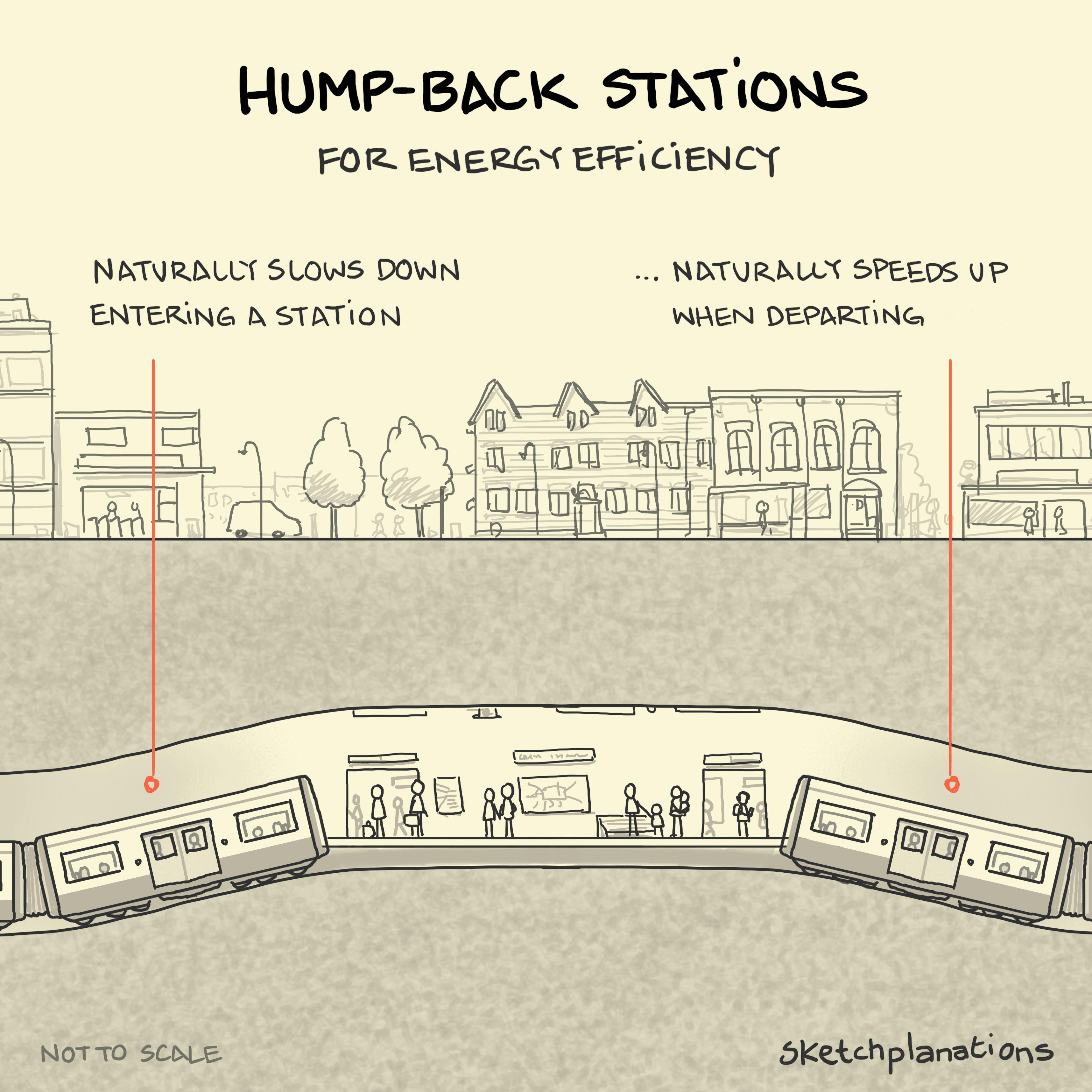 Hump-Back Stations illustration: an above and below ground cross-section of an urban environment is shown, displaying the rise and fall of an underground transit tunnel as it approaches and departs a station platform - allowing gravity to play its part in slowing the train down, uphill as it comes into a station and accelerating it away, downhill on departure. 