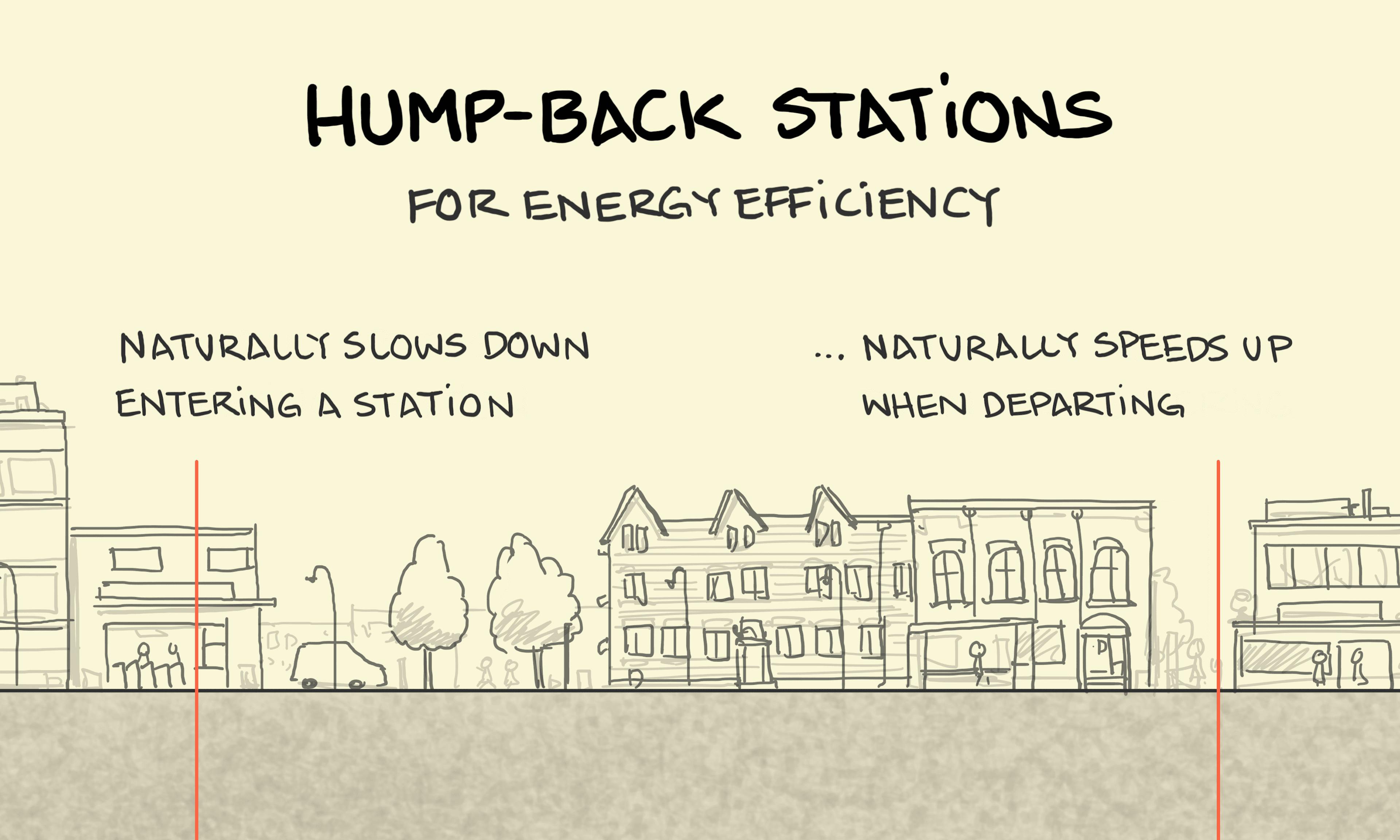 Hump-Back Stations illustration: an above and below ground cross-section of an urban environment is shown, displaying the rise and fall of an underground transit tunnel as it approaches and departs a station platform - allowing gravity to play its part in slowing the train down, uphill as it comes into a station and accelerating it away, downhill on departure.