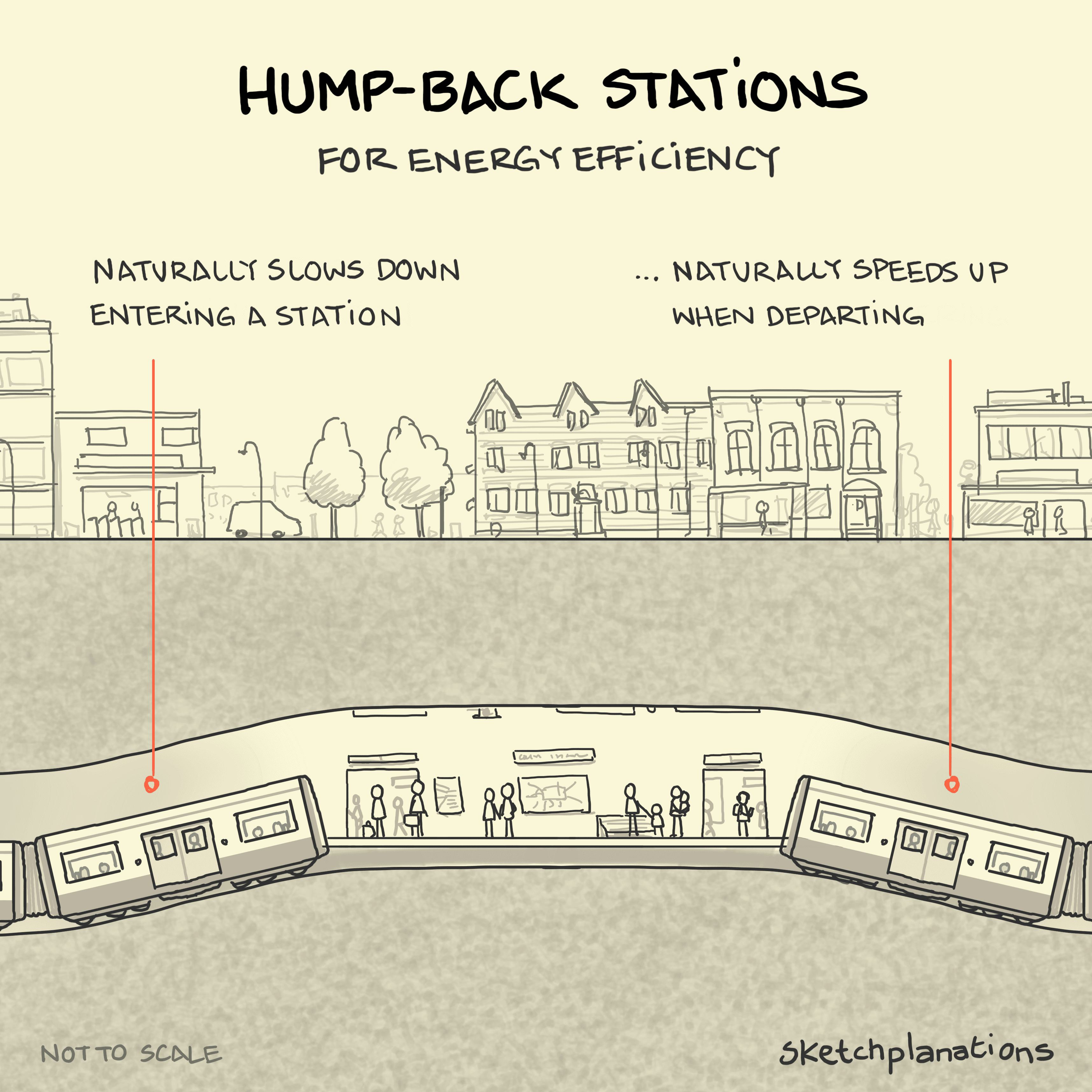 Hump-back stations - Sketchplanations