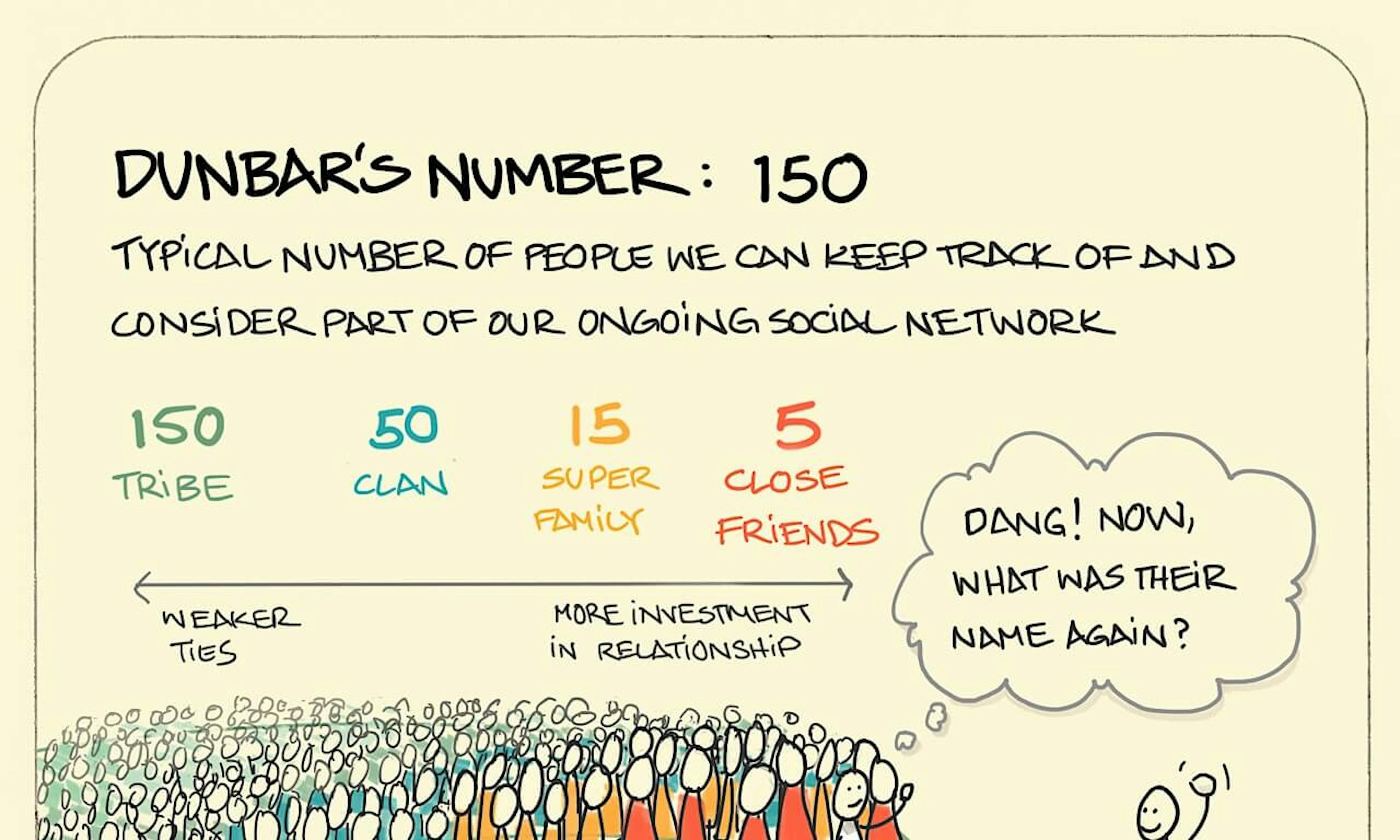 What is Dunbar's number example explained: a person can't remember the name of the one person outside their circles of closer friends, super family, clan and tribe behind them