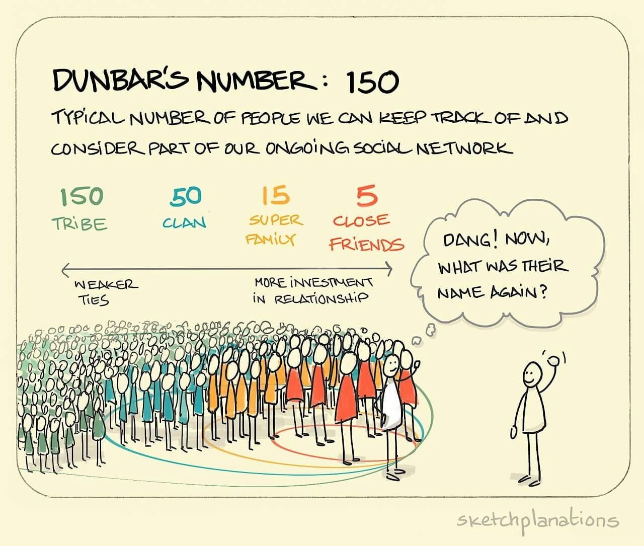 Dunbar's number: a person can't remember the name of the one person outside their circles of closer friends, super family, clan and tribe behind them