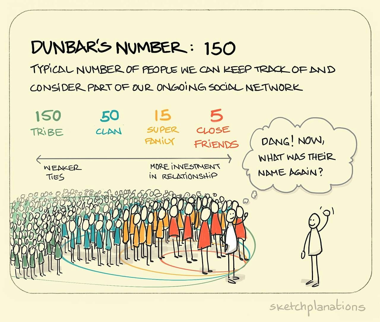 What is Dunbar's number example explained: a person can't remember the name of the one person outside their circles of closer friends, super family, clan and tribe behind them