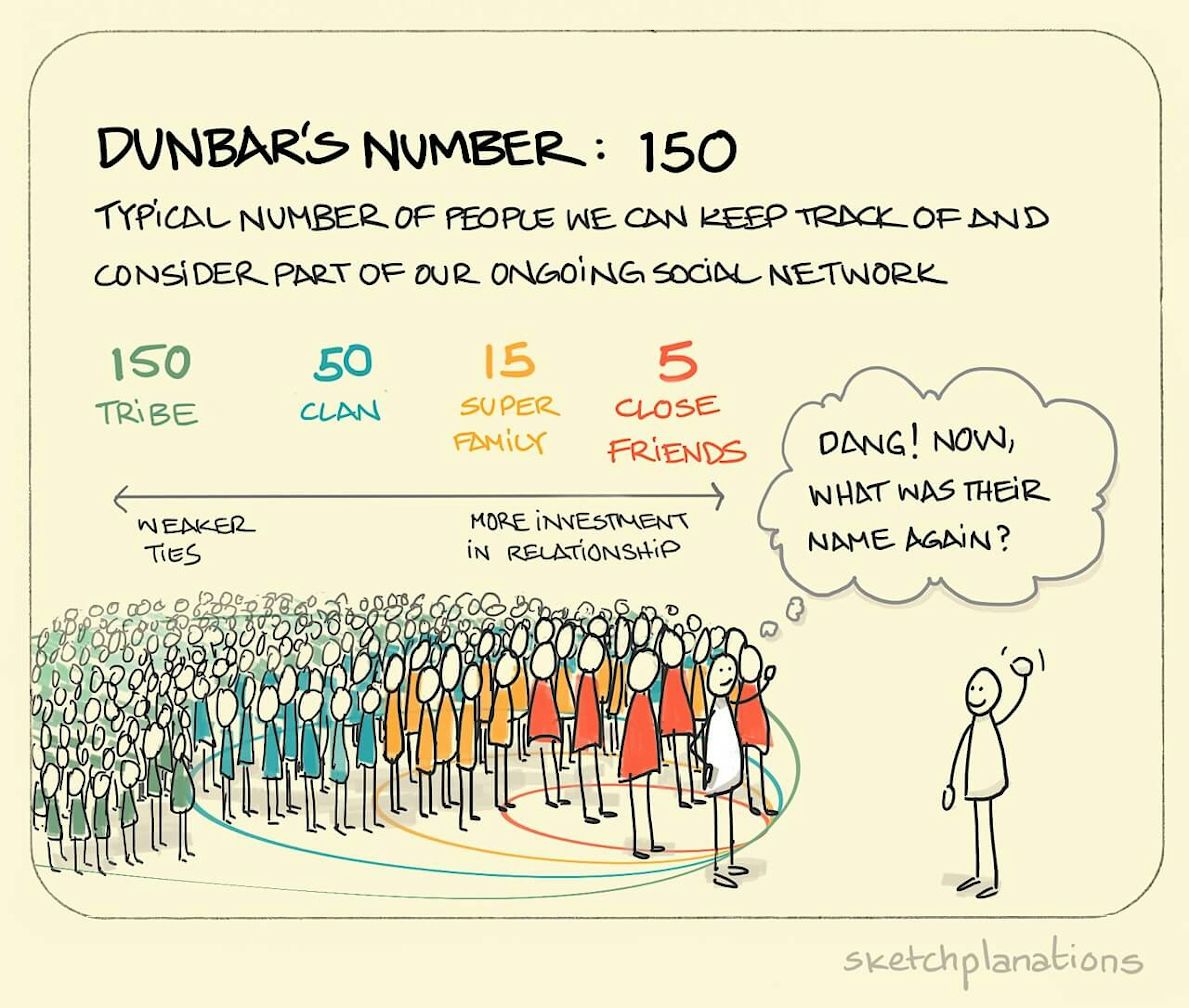 What is Dunbar's number example explained: a person can't remember the name of the one person outside their circles of closer friends, super family, clan and tribe behind them