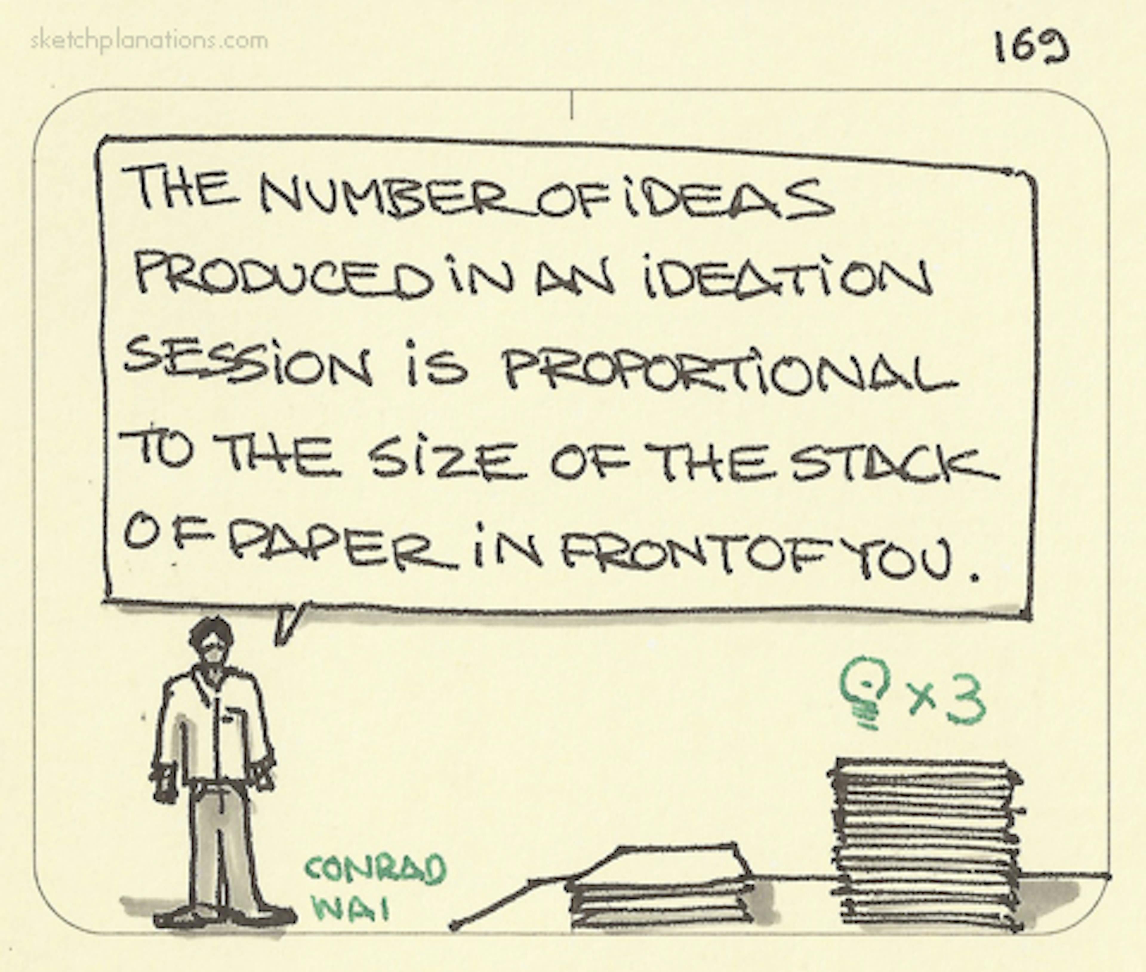 How many ideas will you get in idea generation quote: "The number of ideas produced in an ideation session is proportional to the size of the stack of paper in front of you."