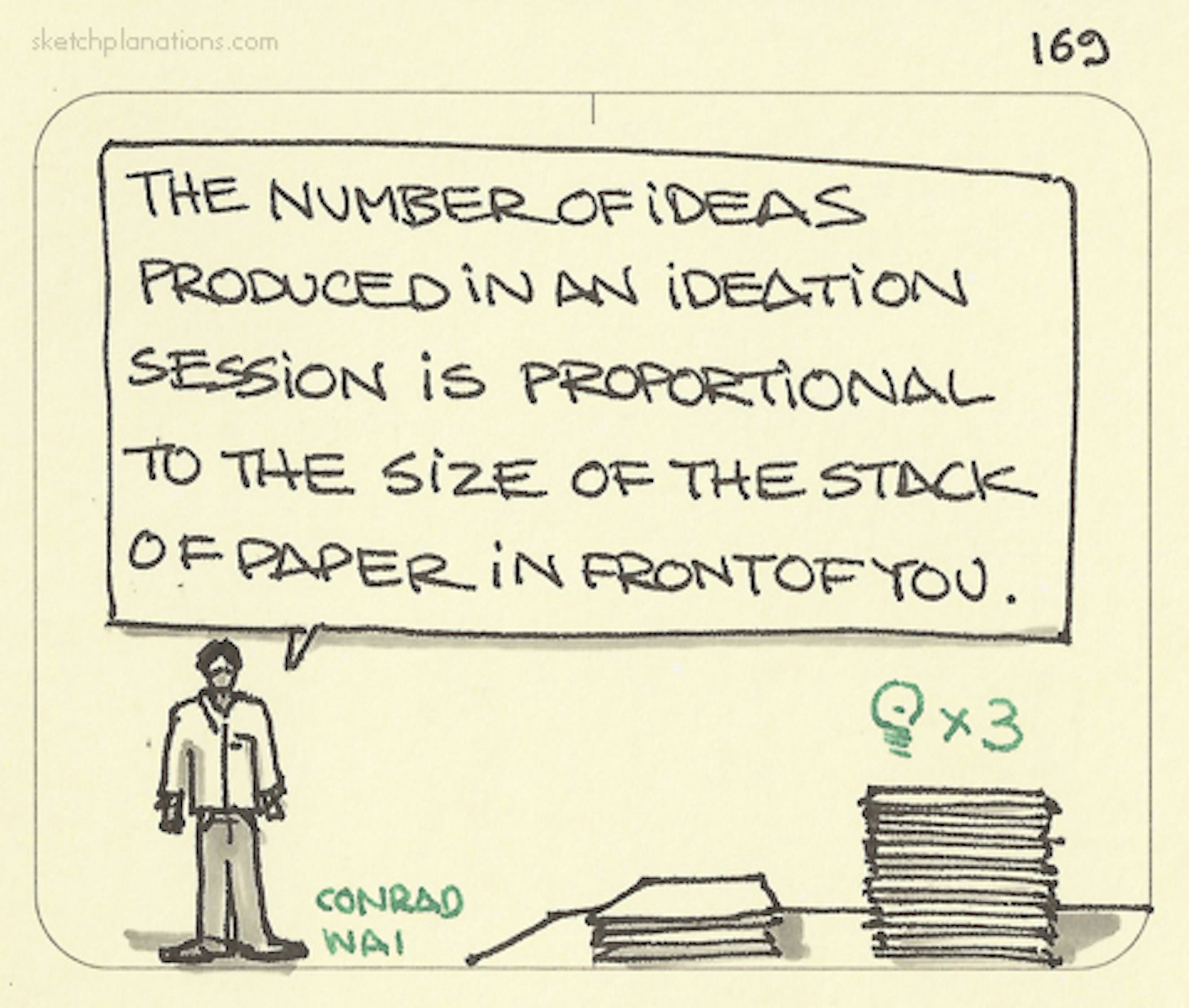 The number of ideas produced in an ideation session is proportional to the size of the stack of paper in front of you - Sketchplanations