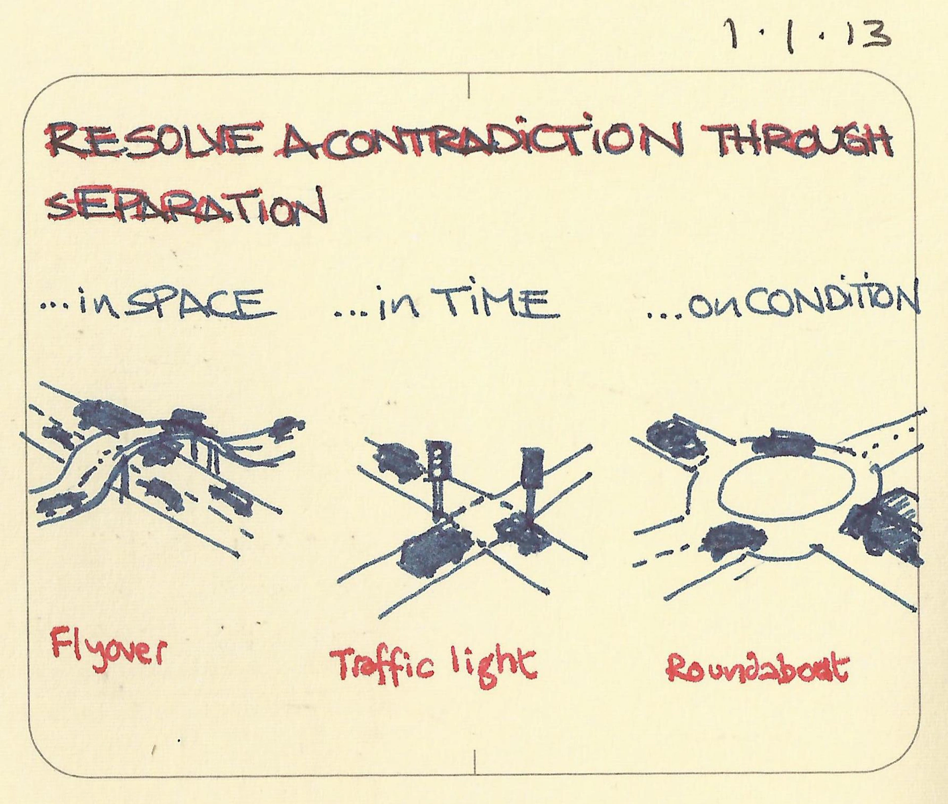 Resolve a contradiction through separation - Sketchplanations