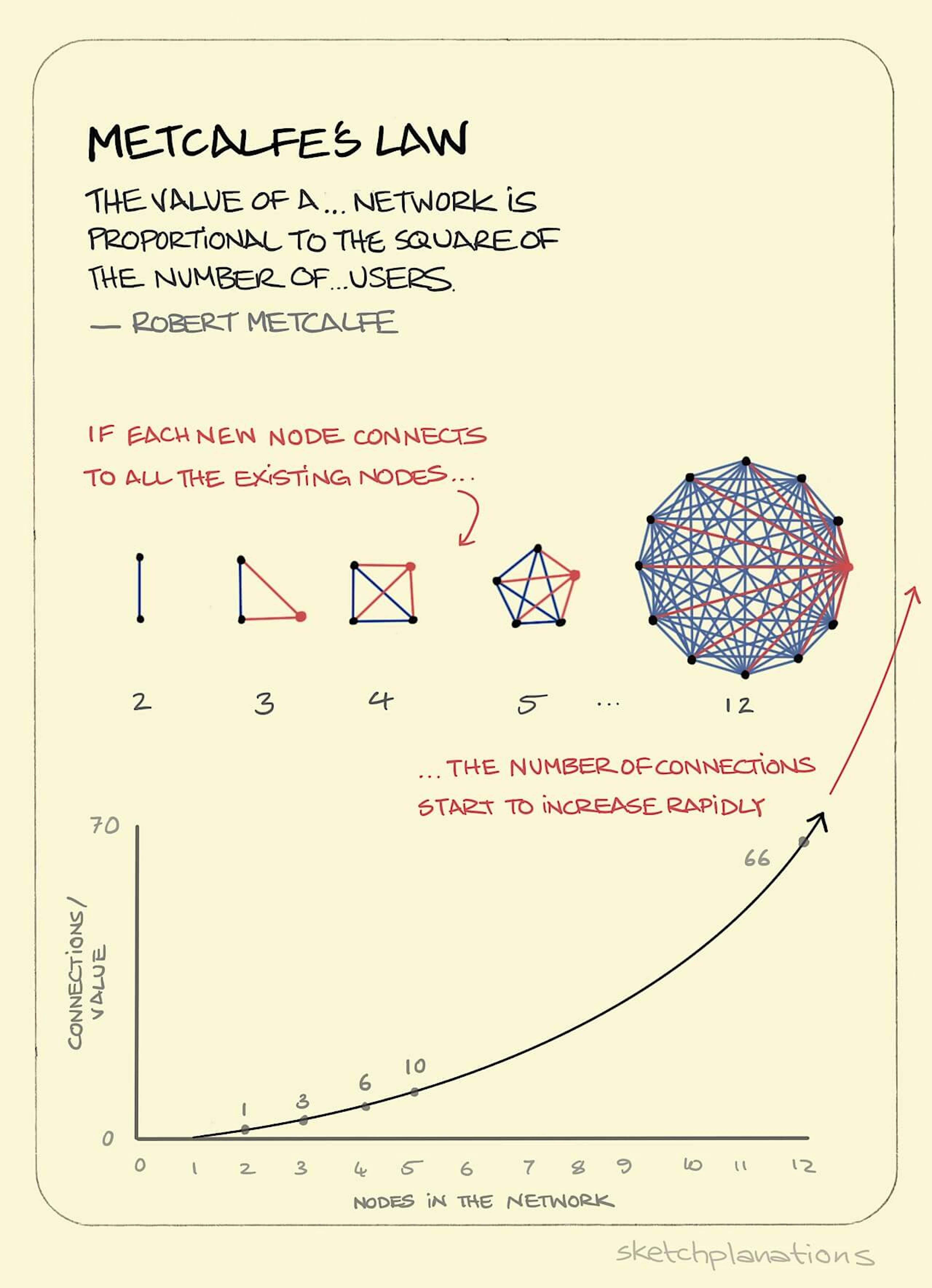 Metcalfe's Law illustration: starting with just 2 nodes and one line connecting them, a line is drawn connecting all nodes in a series of forms with increasing number of nodes (from a line, to a triangle, to a square, etc...). Underneath, a graph of y=X^2 shows the fast-growing relationship between nodes in a network and value of said network.