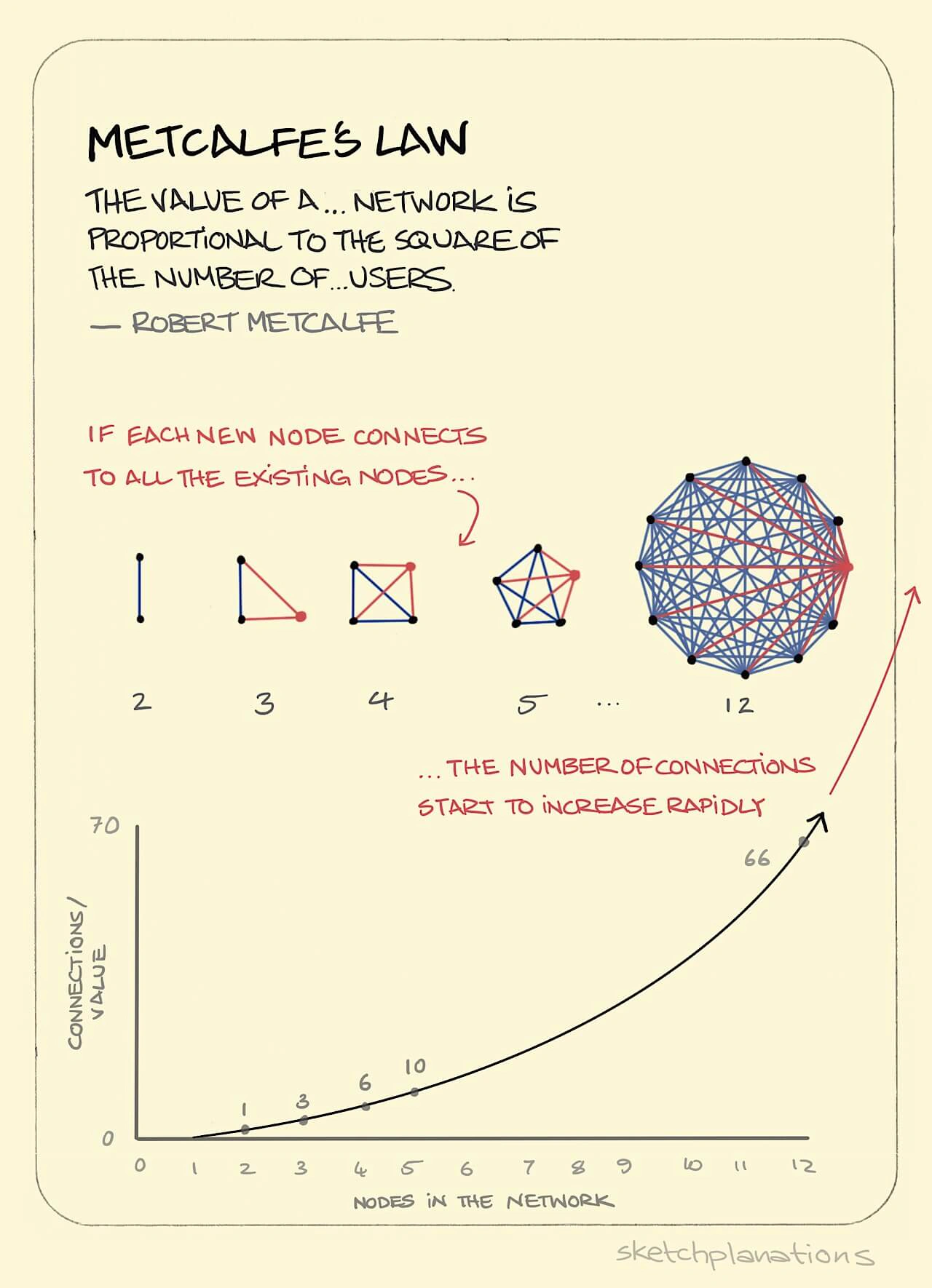 What is Metcalfe's Law diagram the value of a network and its users