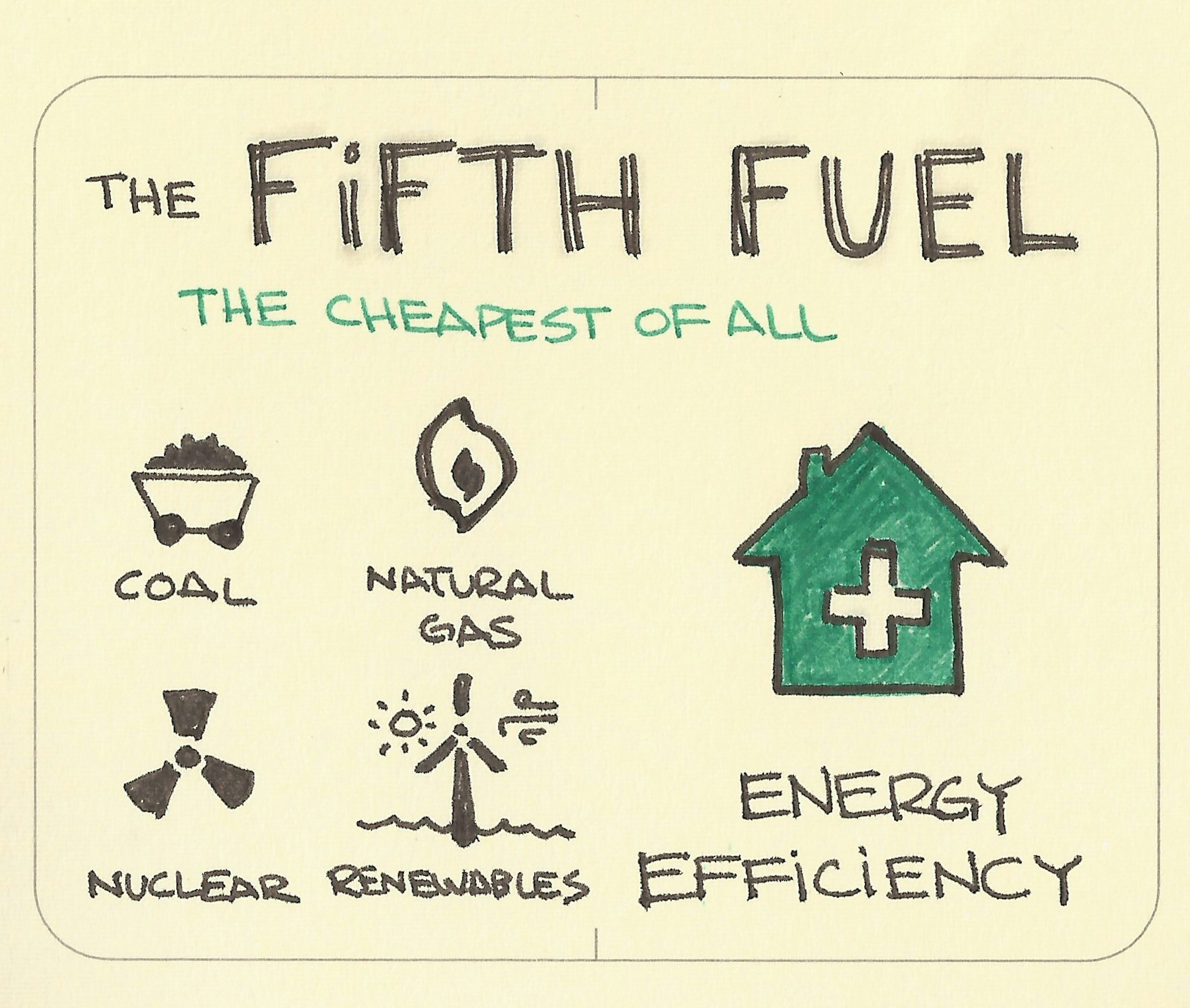 The fifth fuel — energy efficiency — the cheapest of them all
