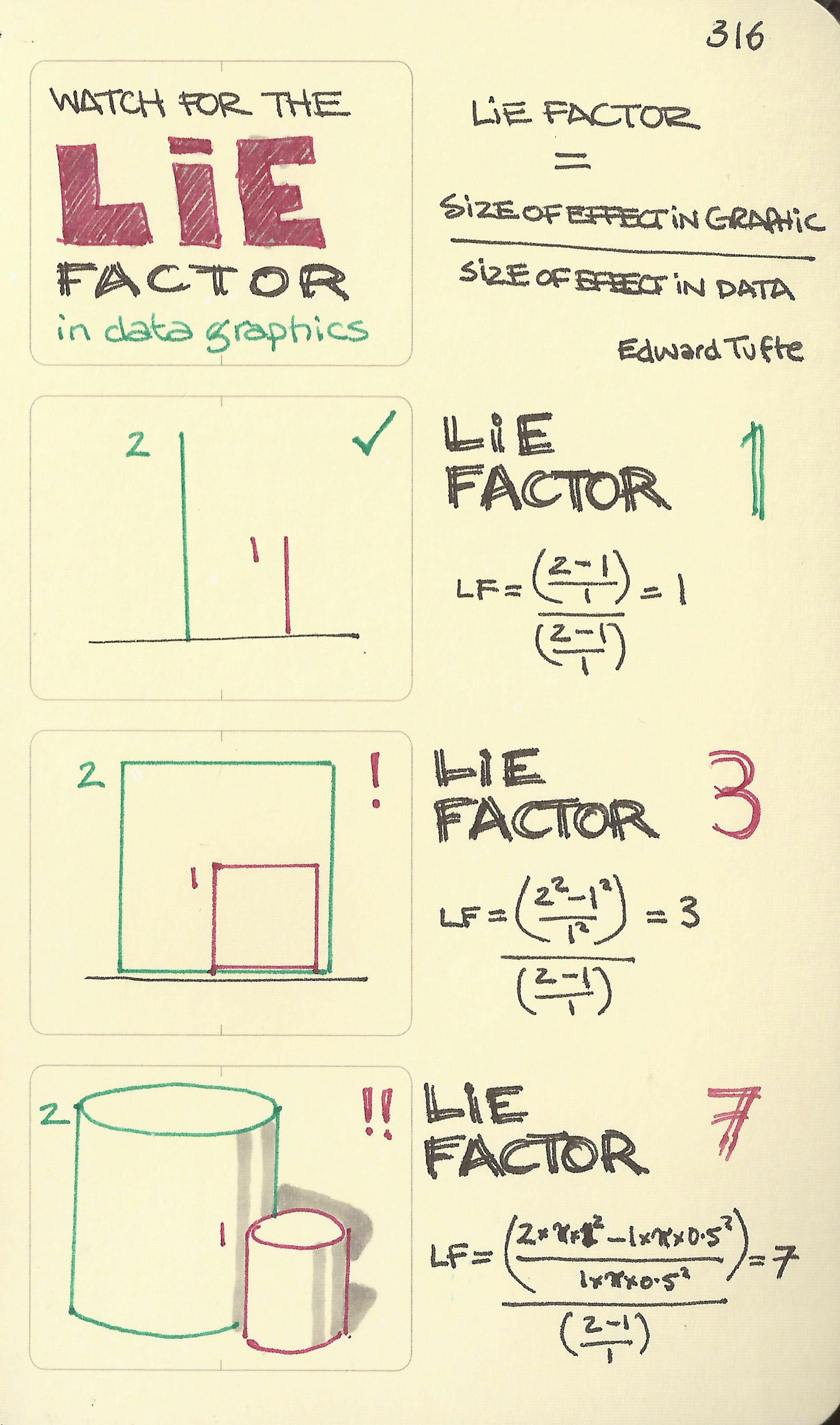 The lie factor in data charts and graphics